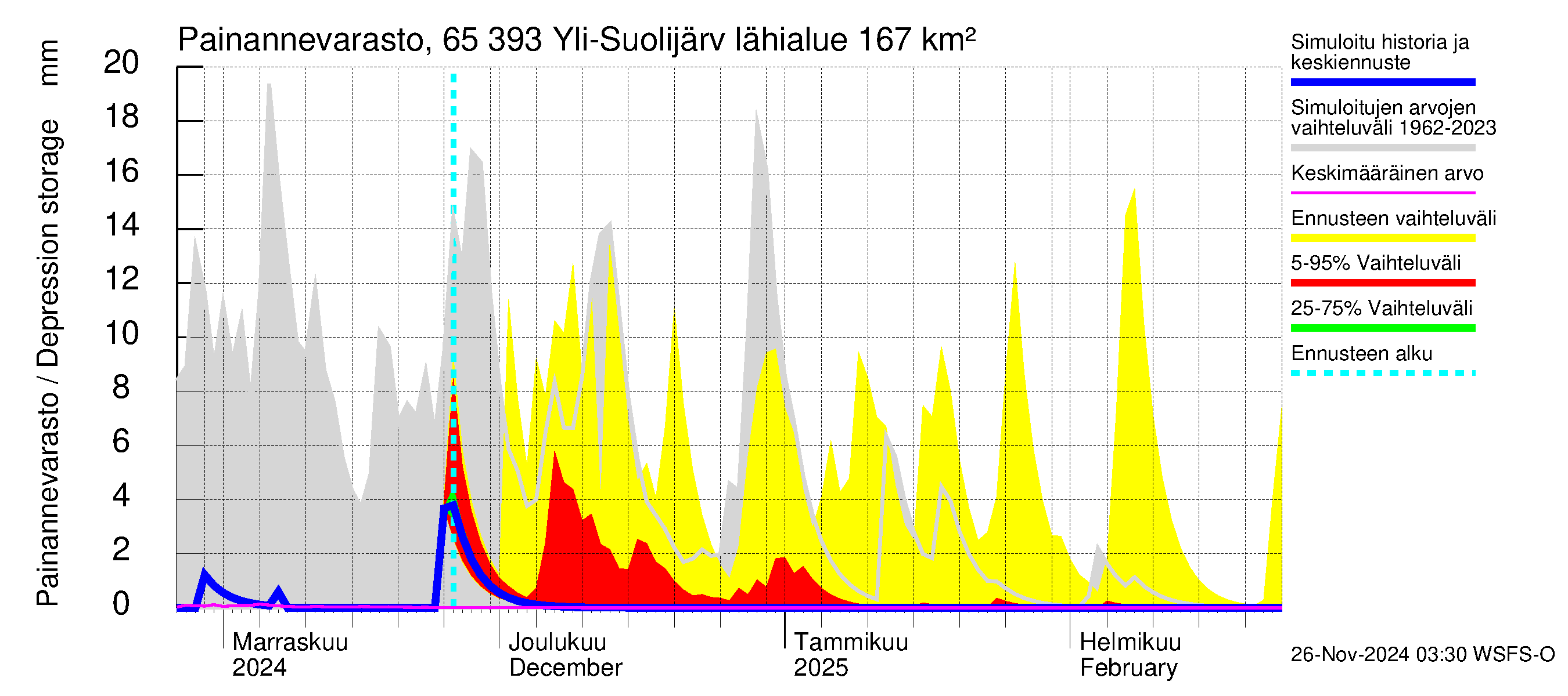 Kemijoen vesistöalue - Yli-Suolijärvi: Painannevarasto