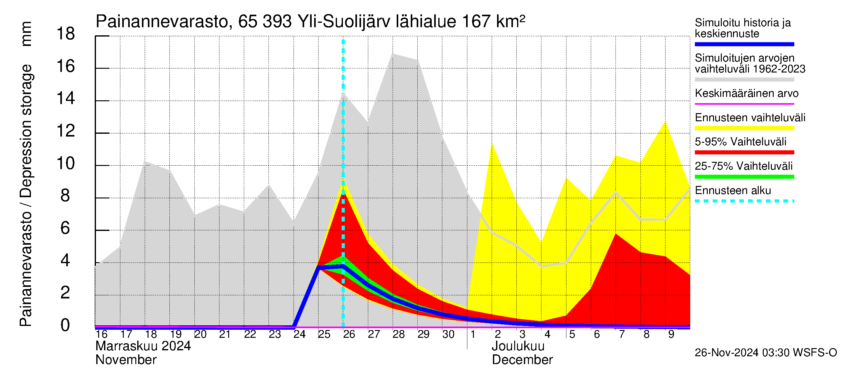 Kemijoen vesistöalue - Yli-Suolijärvi: Painannevarasto