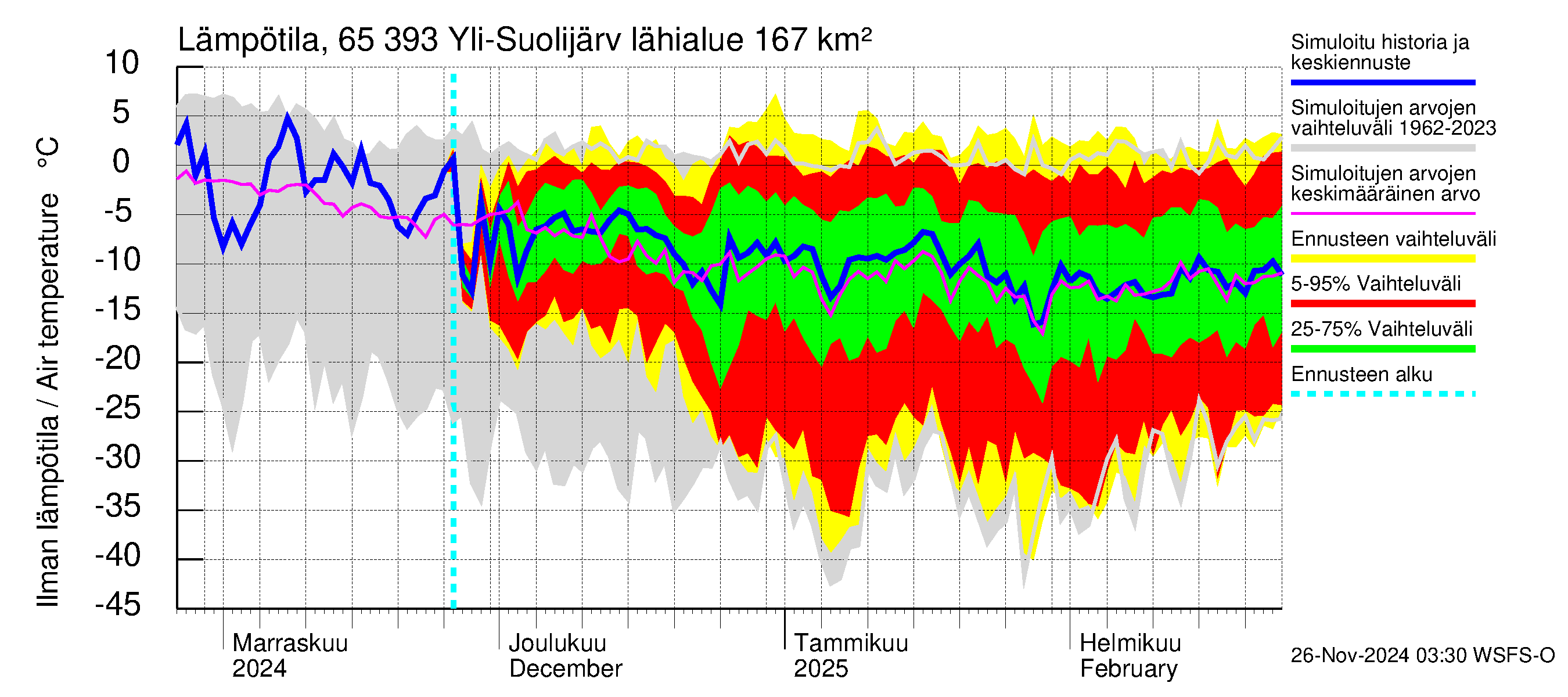 Kemijoen vesistöalue - Yli-Suolijärvi: Ilman lämpötila