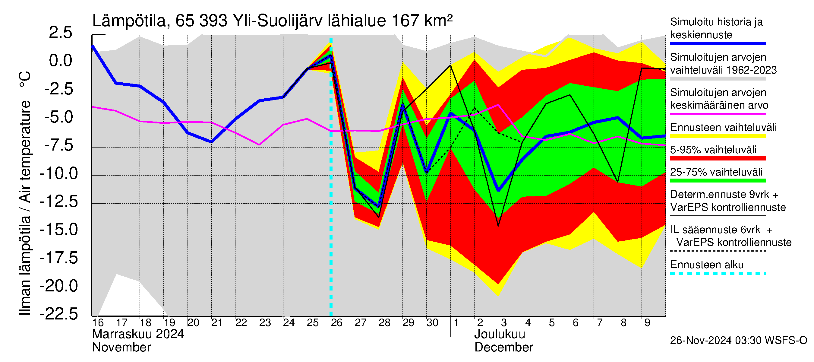 Kemijoen vesistöalue - Yli-Suolijärvi: Ilman lämpötila