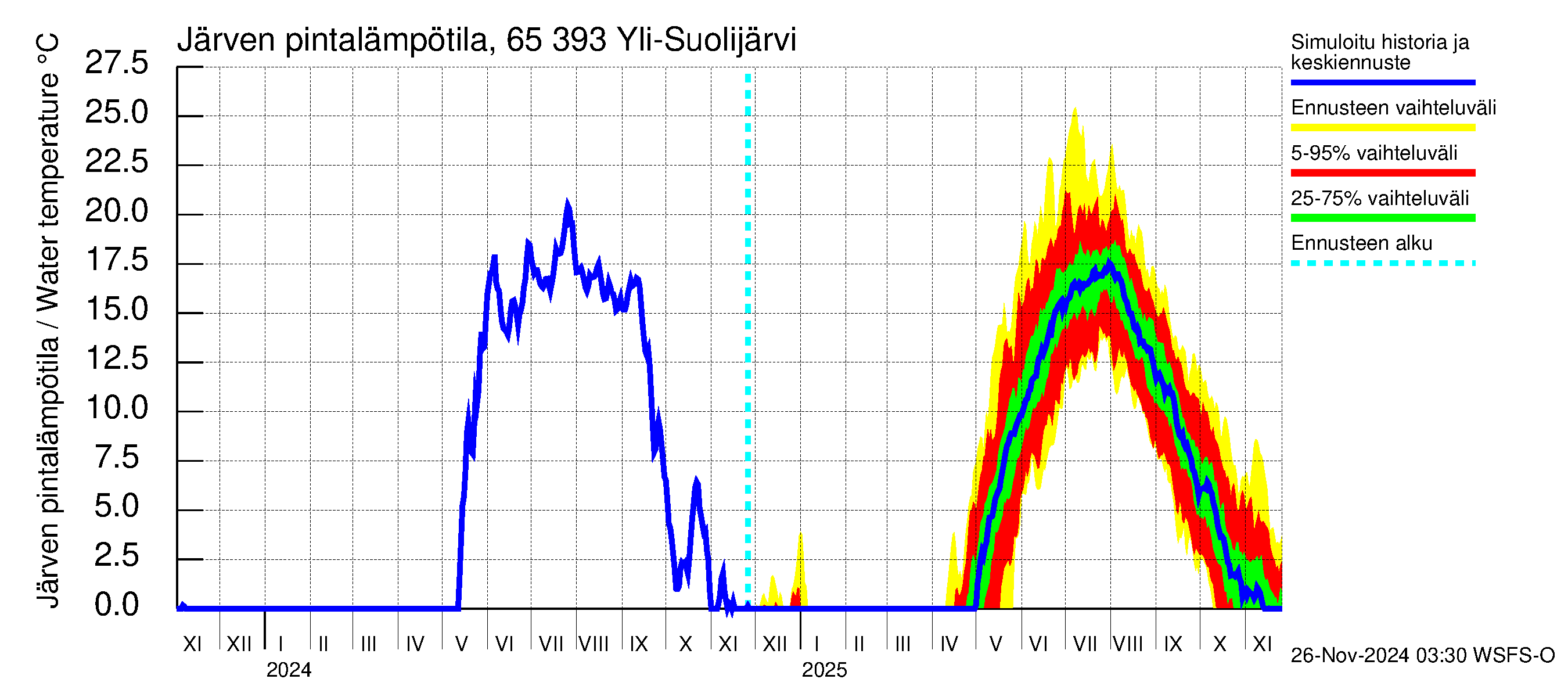 Kemijoen vesistöalue - Yli-Suolijärvi: Järven pintalämpötila