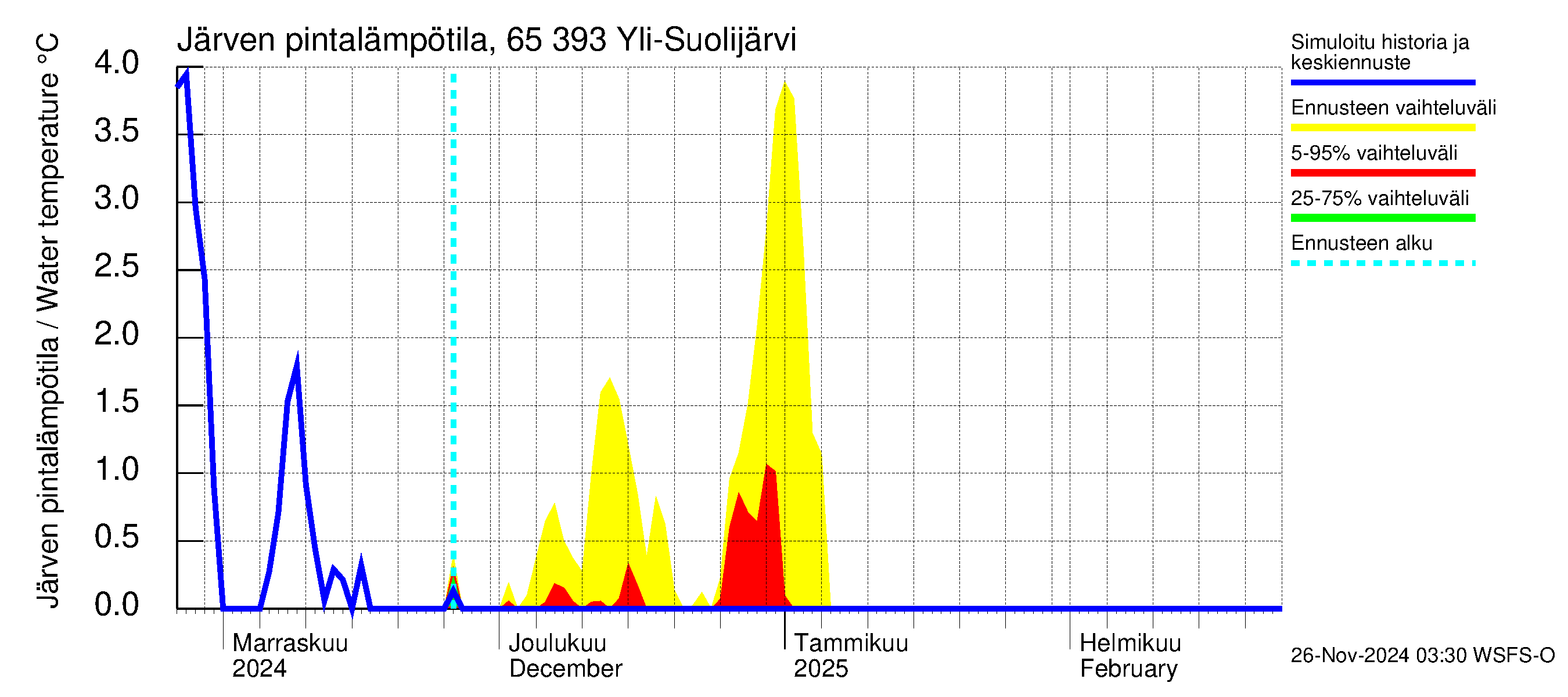 Kemijoen vesistöalue - Yli-Suolijärvi: Järven pintalämpötila