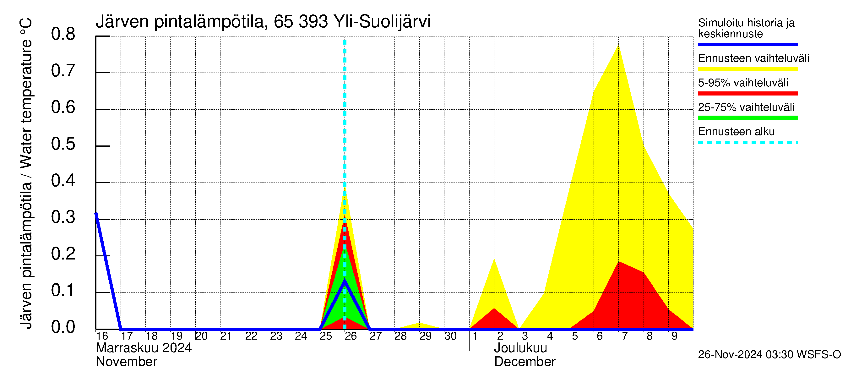 Kemijoen vesistöalue - Yli-Suolijärvi: Järven pintalämpötila