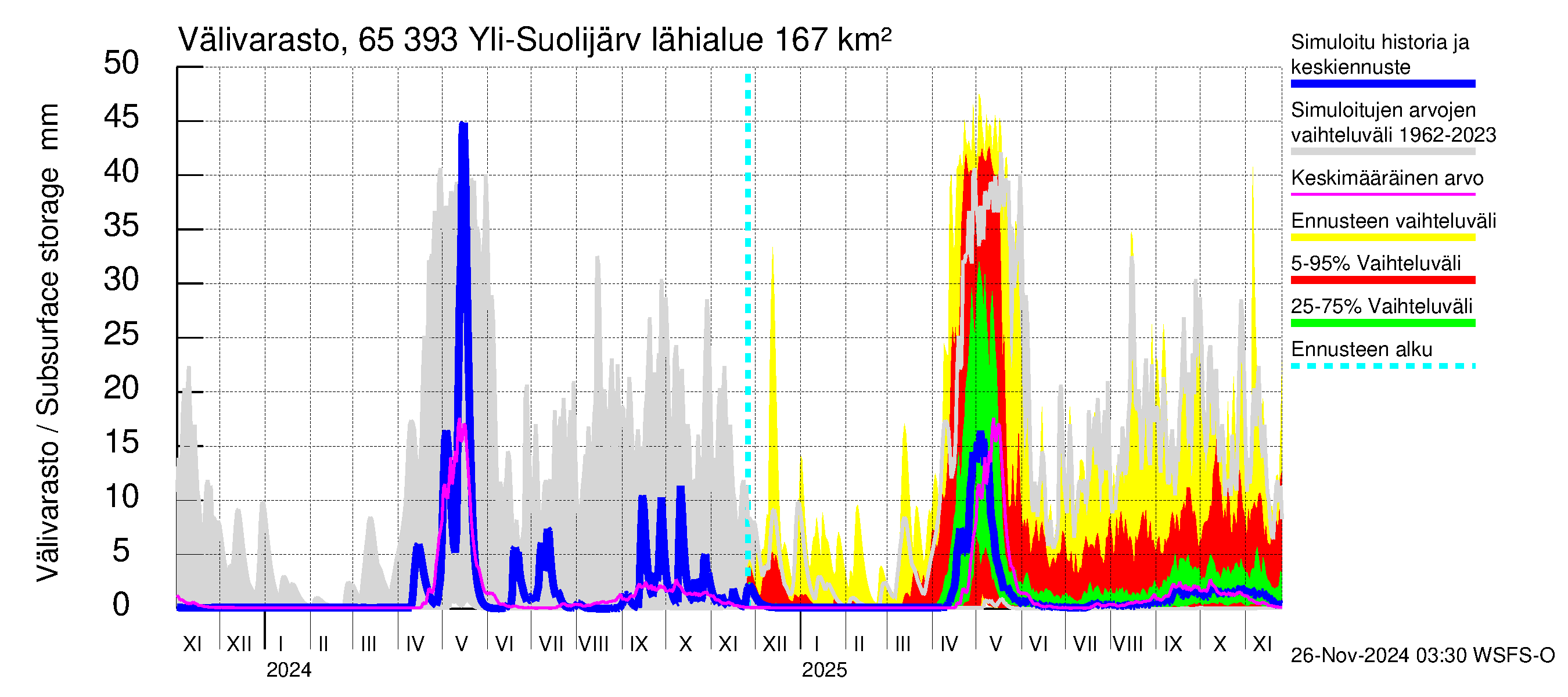 Kemijoen vesistöalue - Yli-Suolijärvi: Välivarasto