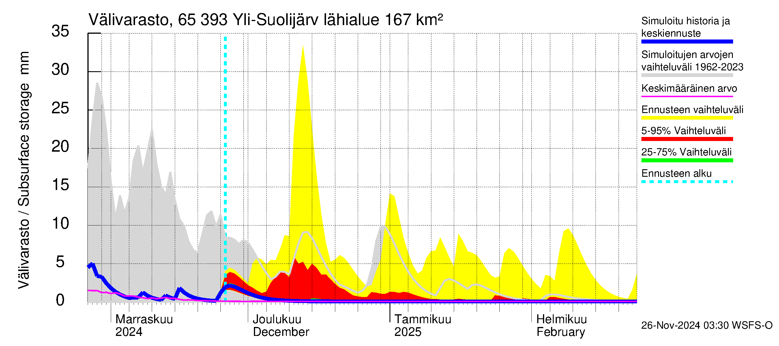 Kemijoen vesistöalue - Yli-Suolijärvi: Välivarasto