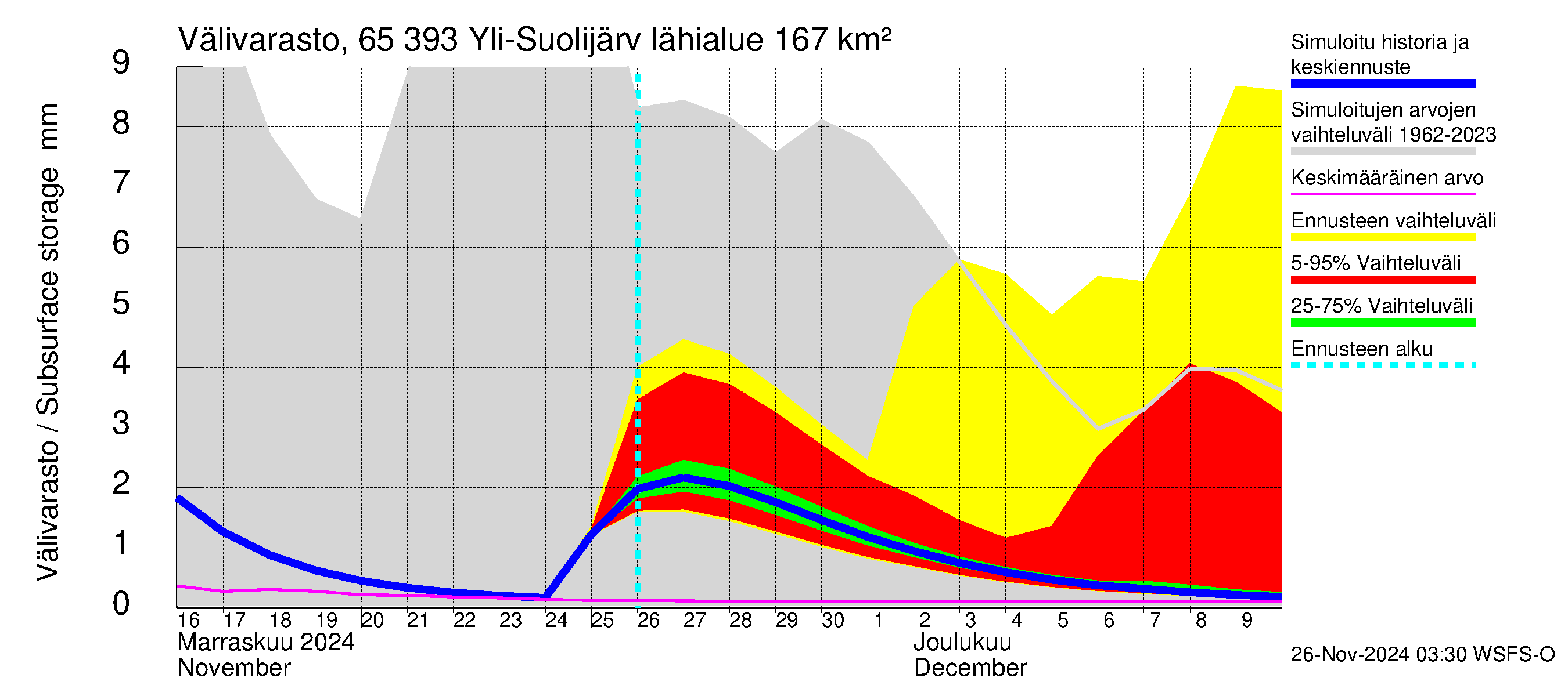 Kemijoen vesistöalue - Yli-Suolijärvi: Välivarasto