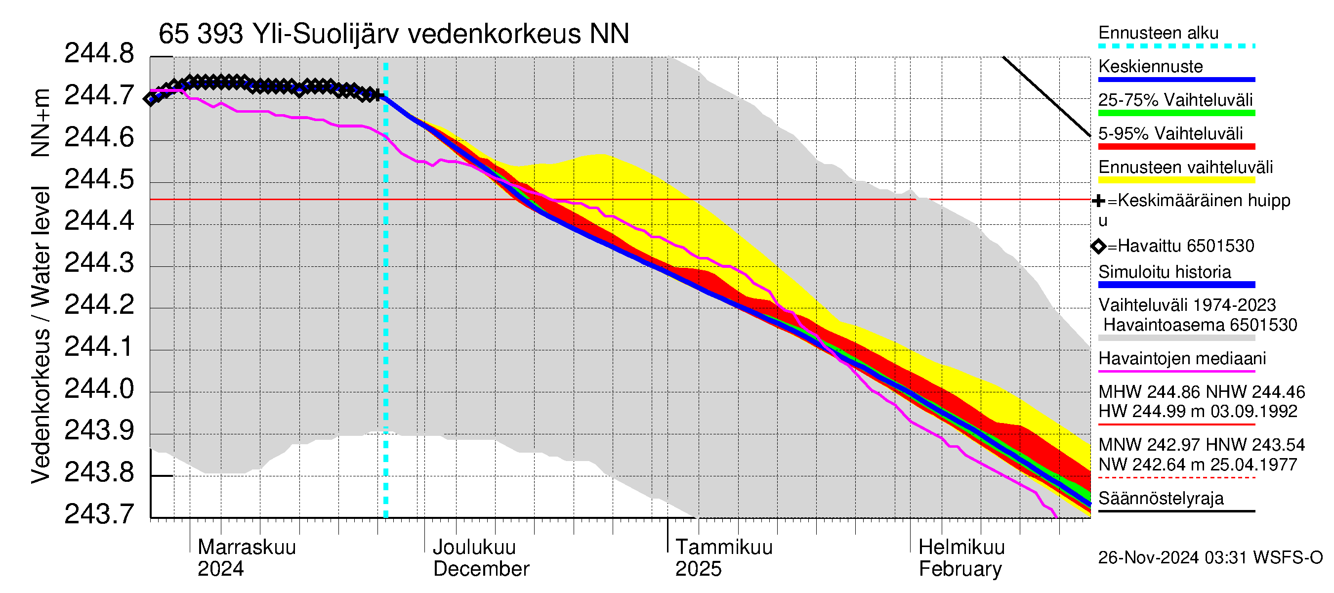 Kemijoen vesistöalue - Yli-Suolijärvi: Vedenkorkeus - jakaumaennuste