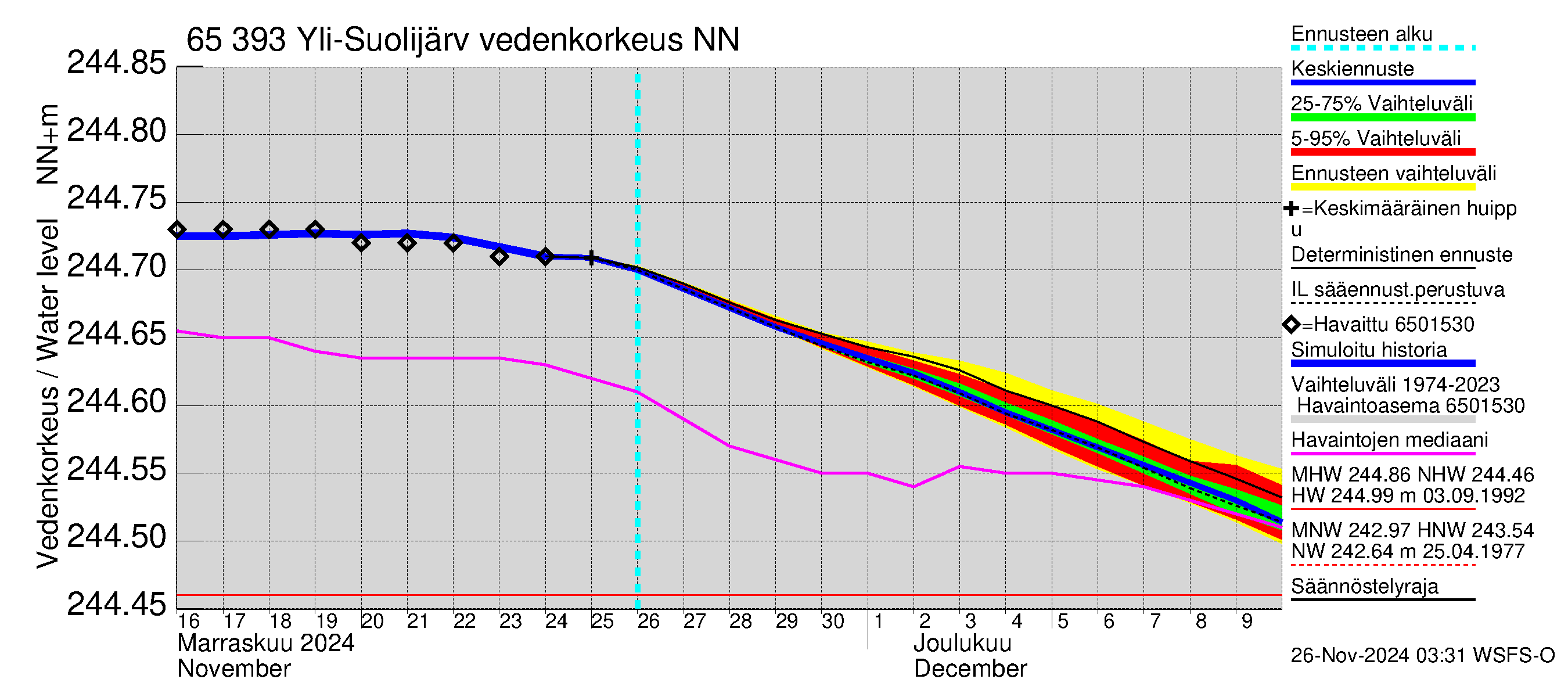 Kemijoen vesistöalue - Yli-Suolijärvi: Vedenkorkeus - jakaumaennuste