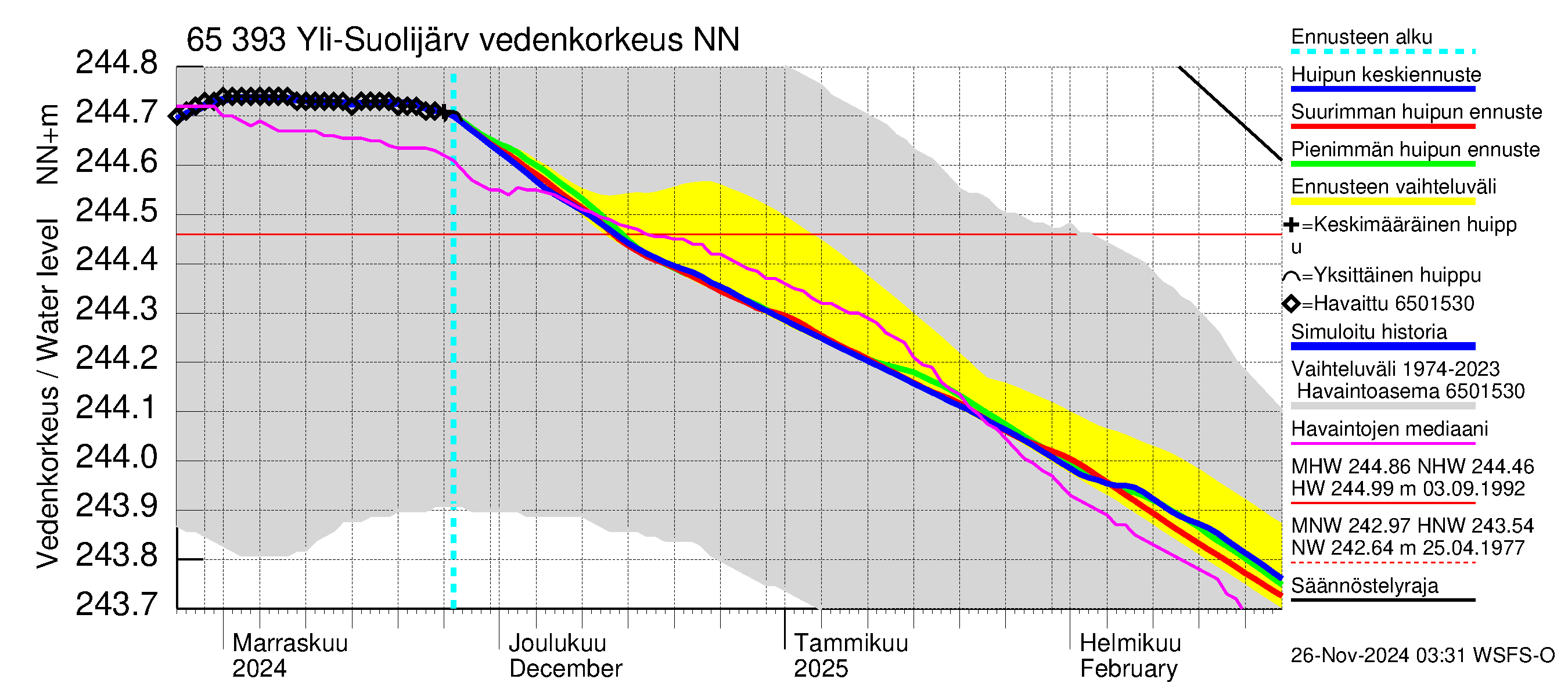 Kemijoen vesistöalue - Yli-Suolijärvi: Vedenkorkeus - huippujen keski- ja ääriennusteet