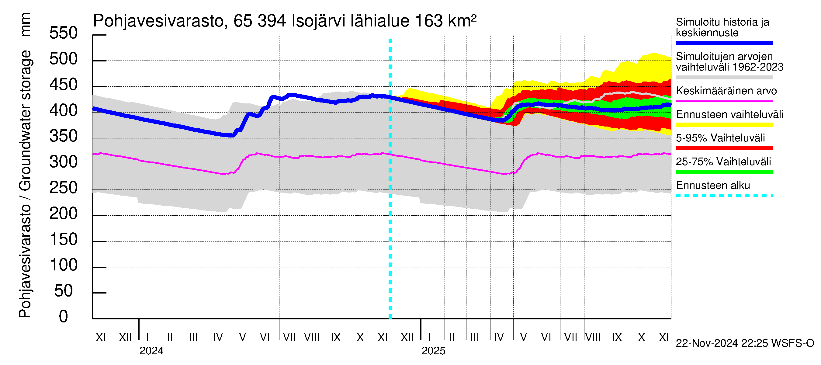 Kemijoen vesistöalue - Isojärvi: Pohjavesivarasto