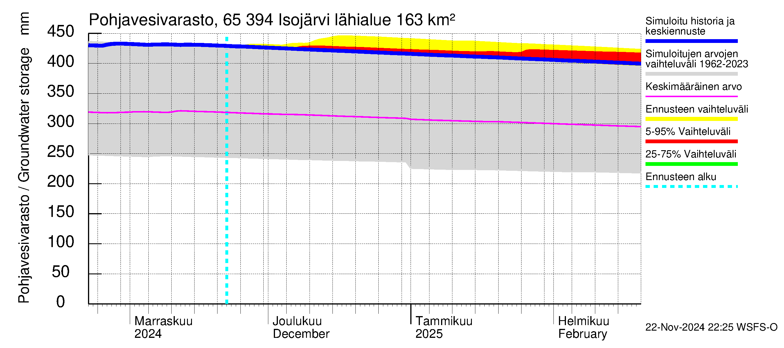 Kemijoen vesistöalue - Isojärvi: Pohjavesivarasto