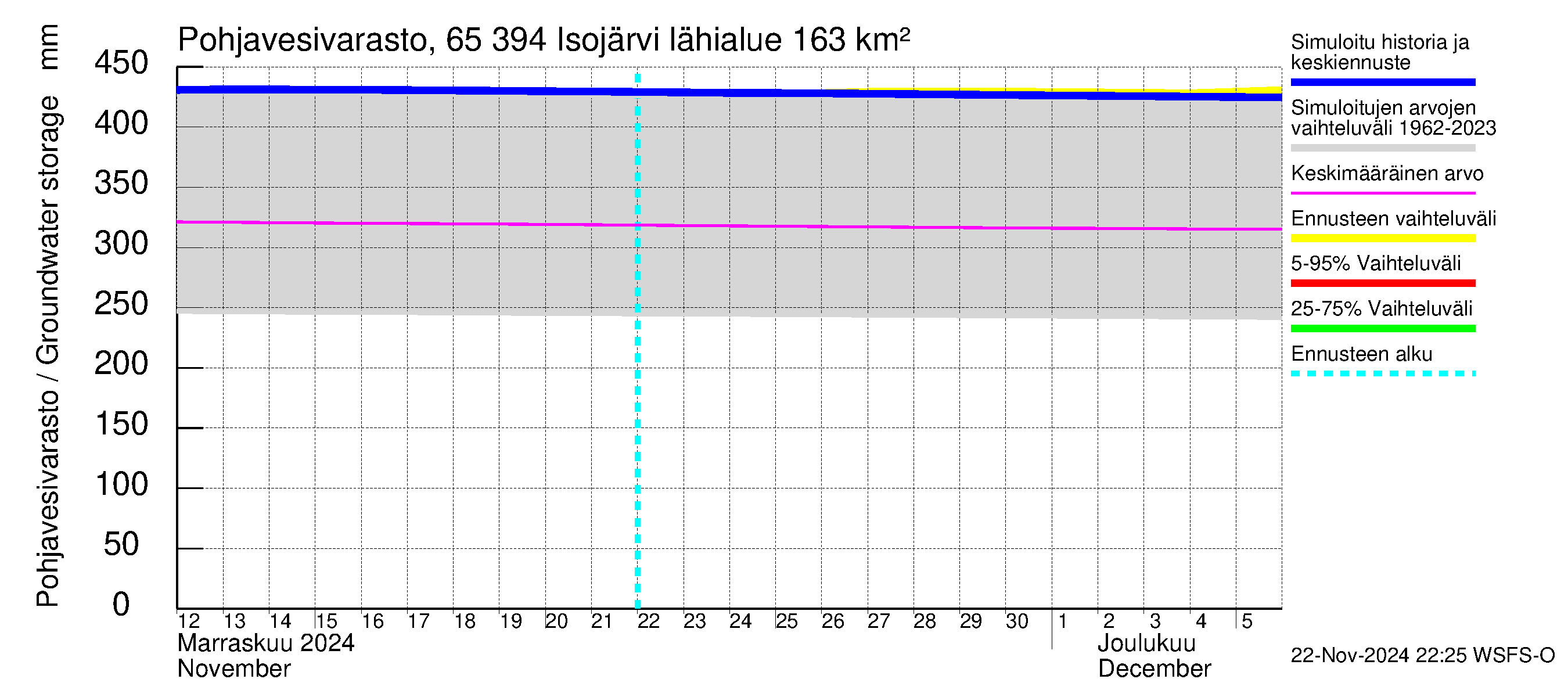 Kemijoen vesistöalue - Isojärvi: Pohjavesivarasto