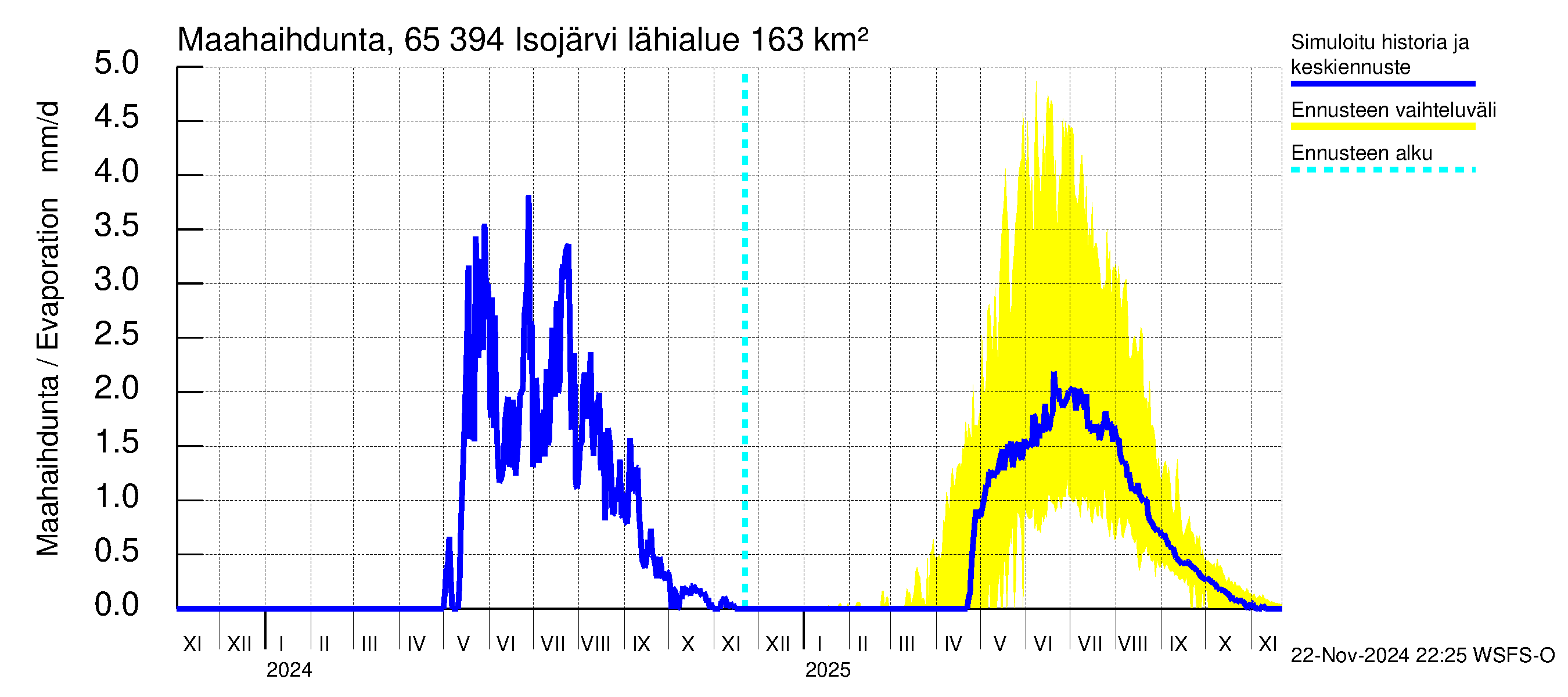 Kemijoen vesistöalue - Isojärvi: Haihdunta maa-alueelta