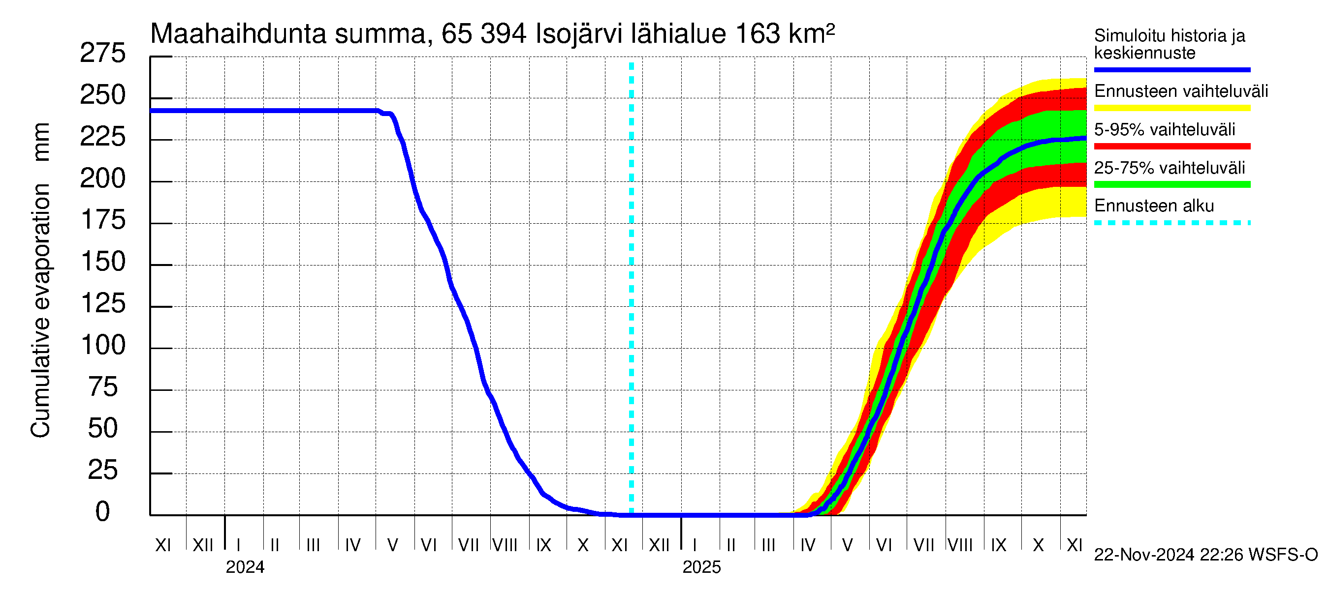 Kemijoen vesistöalue - Isojärvi: Haihdunta maa-alueelta - summa