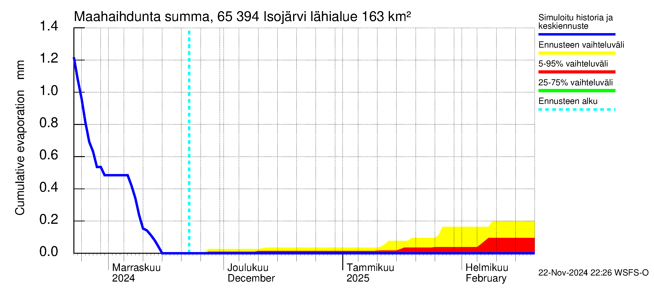 Kemijoen vesistöalue - Isojärvi: Haihdunta maa-alueelta - summa