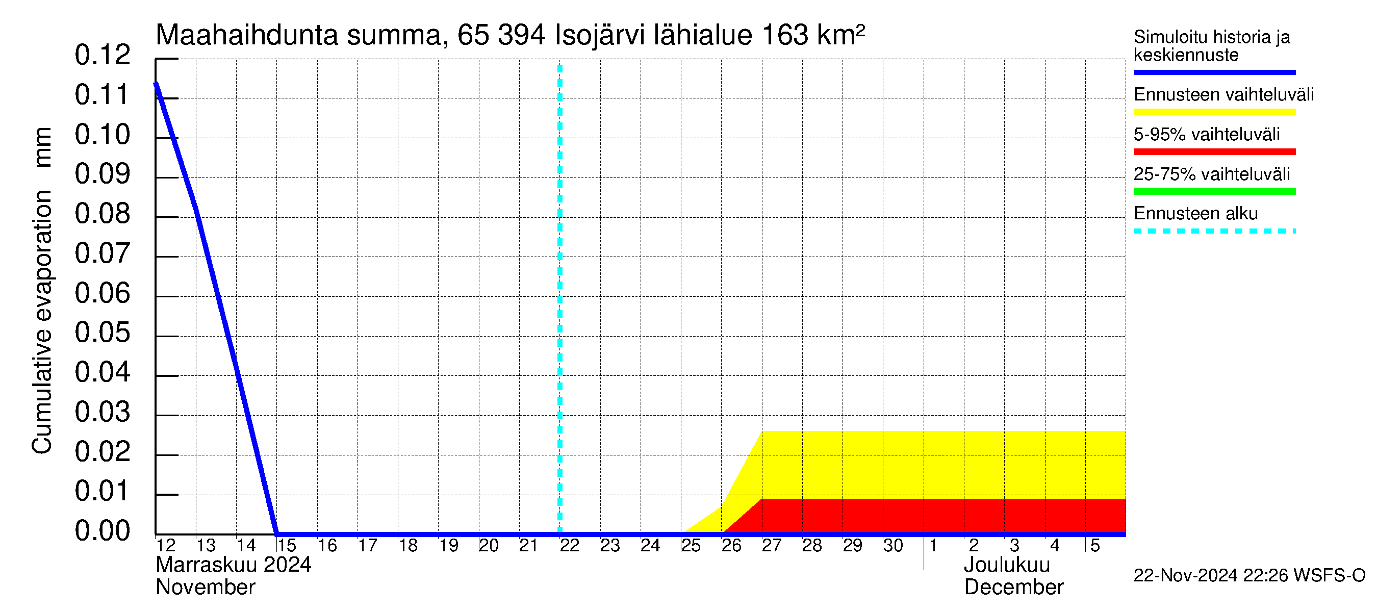 Kemijoen vesistöalue - Isojärvi: Haihdunta maa-alueelta - summa