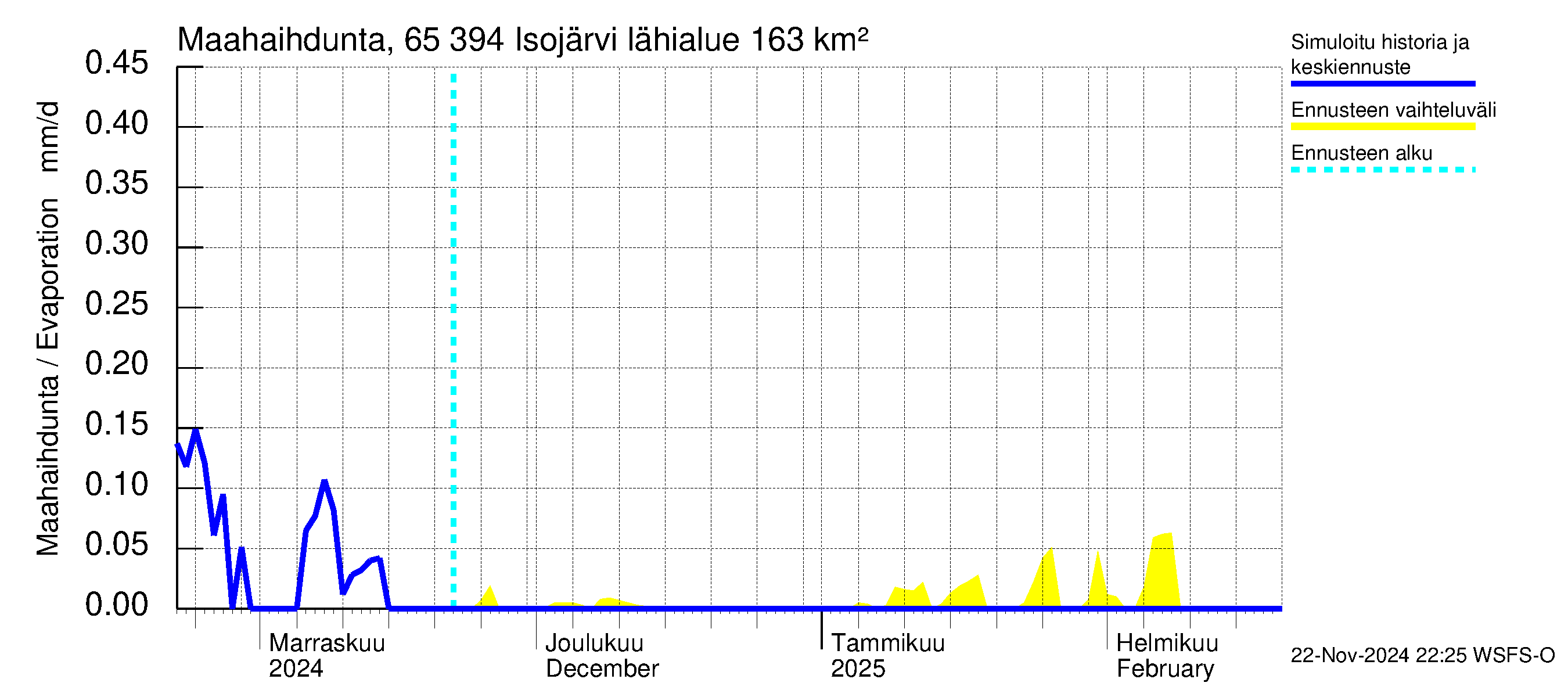 Kemijoen vesistöalue - Isojärvi: Haihdunta maa-alueelta