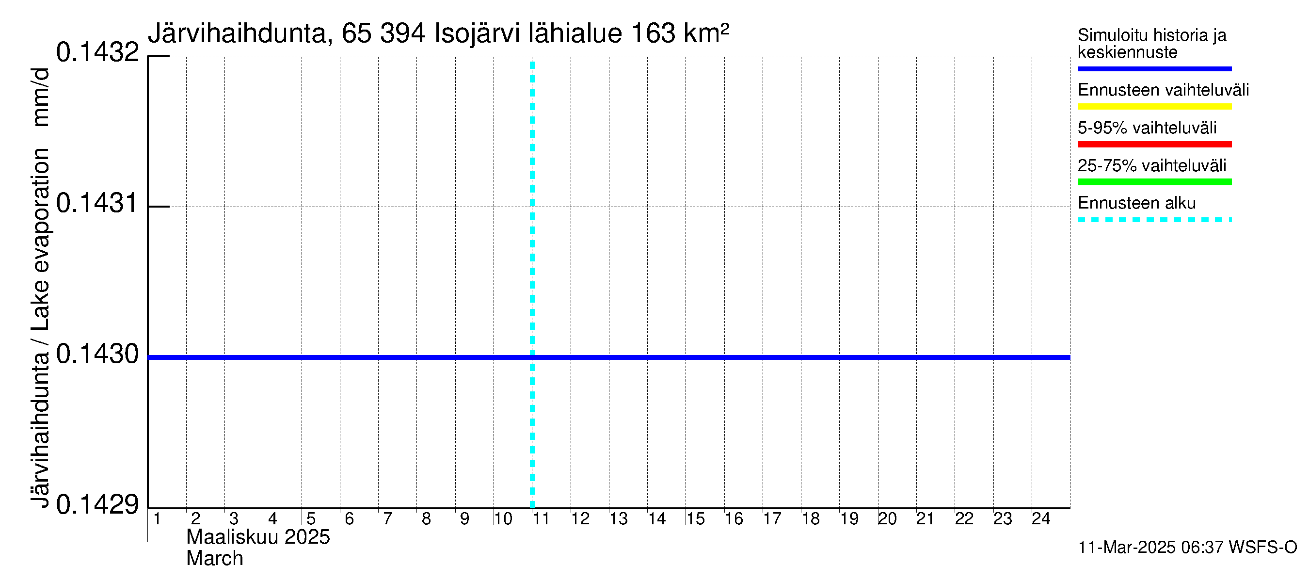 Kemijoen vesistöalue - Isojärvi: Järvihaihdunta