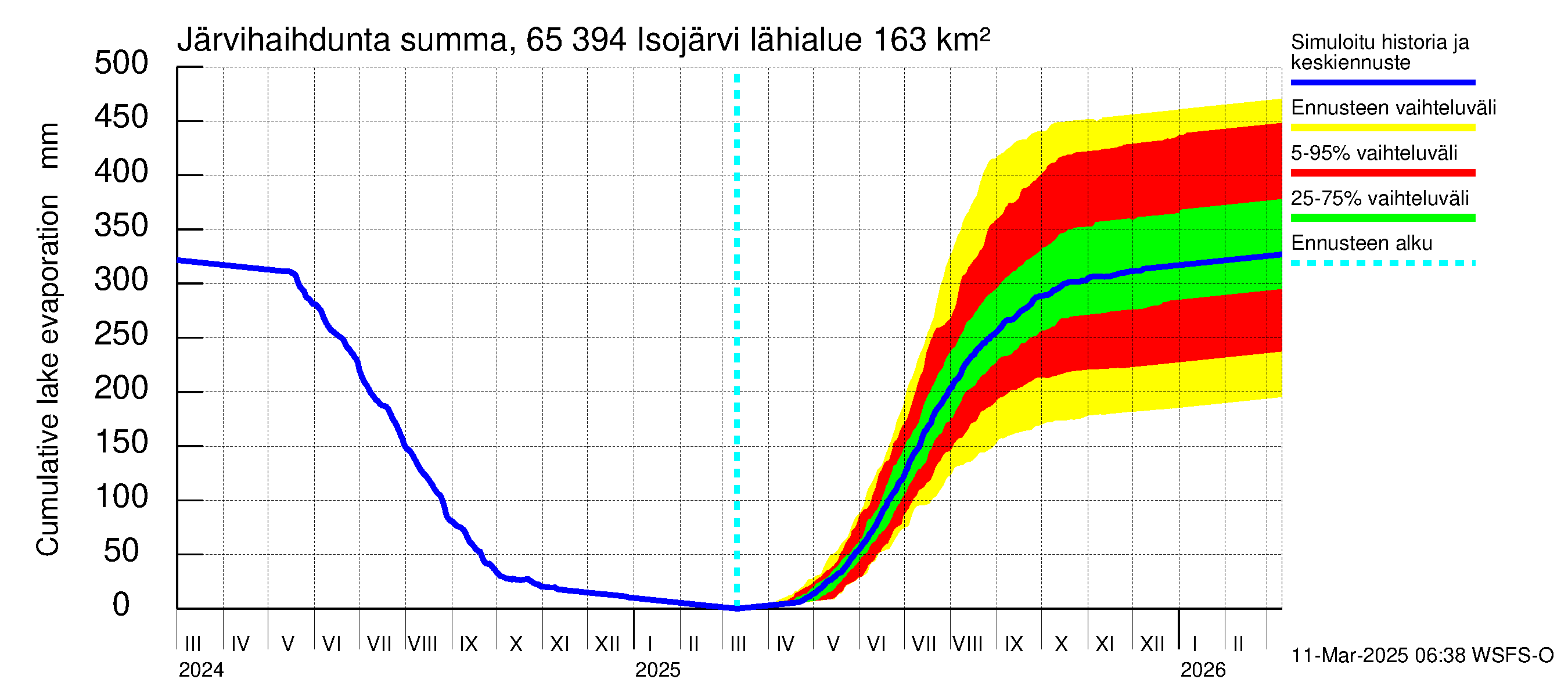 Kemijoen vesistöalue - Isojärvi: Järvihaihdunta - summa