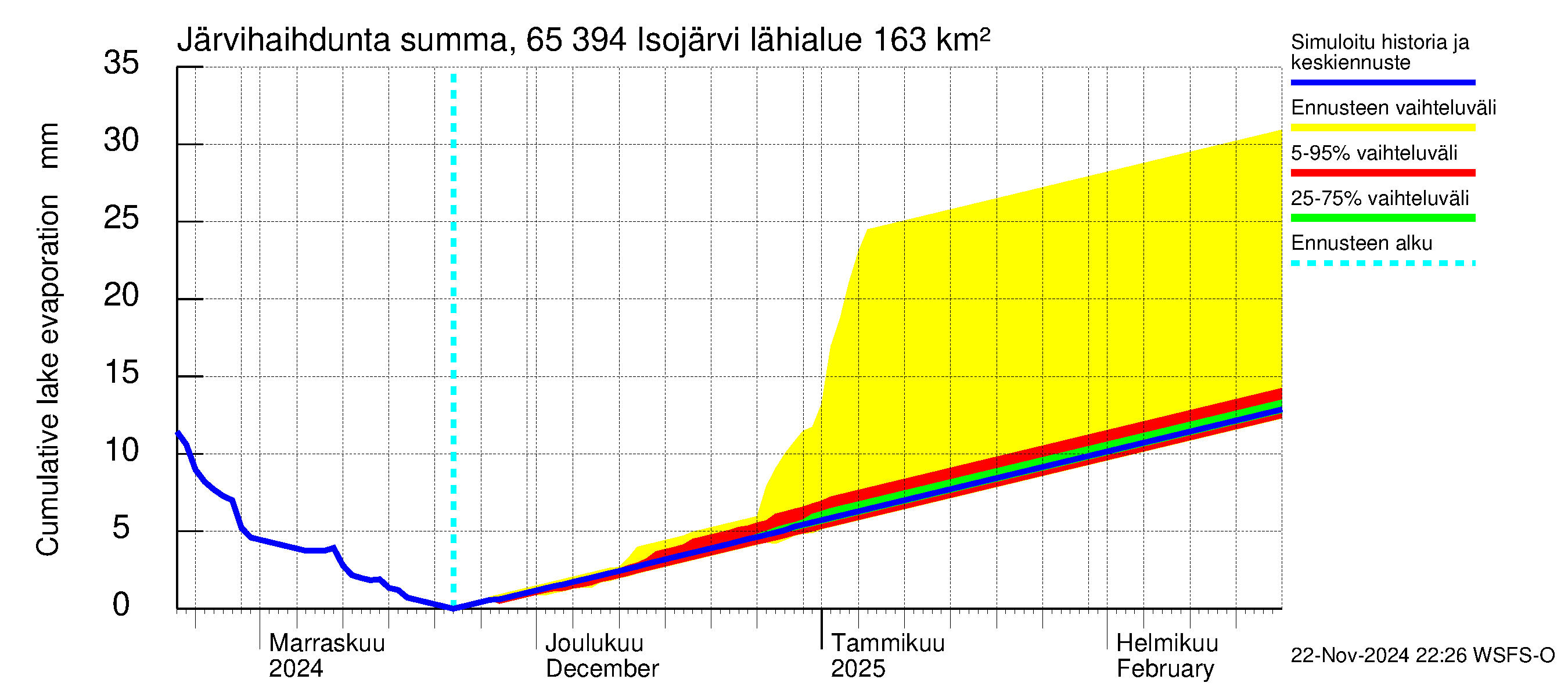 Kemijoen vesistöalue - Isojärvi: Järvihaihdunta - summa