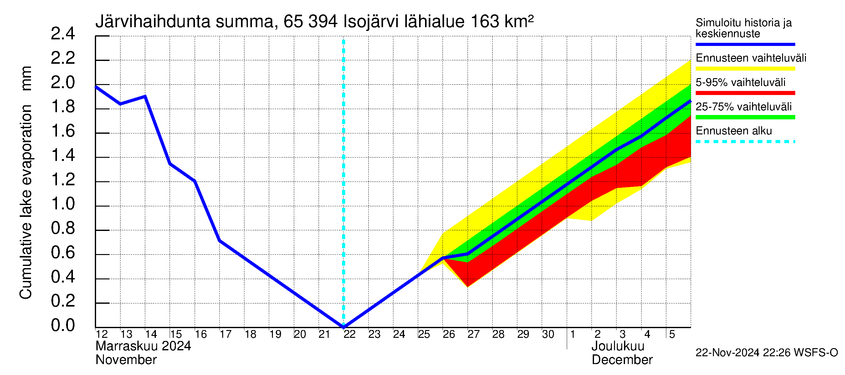 Kemijoen vesistöalue - Isojärvi: Järvihaihdunta - summa