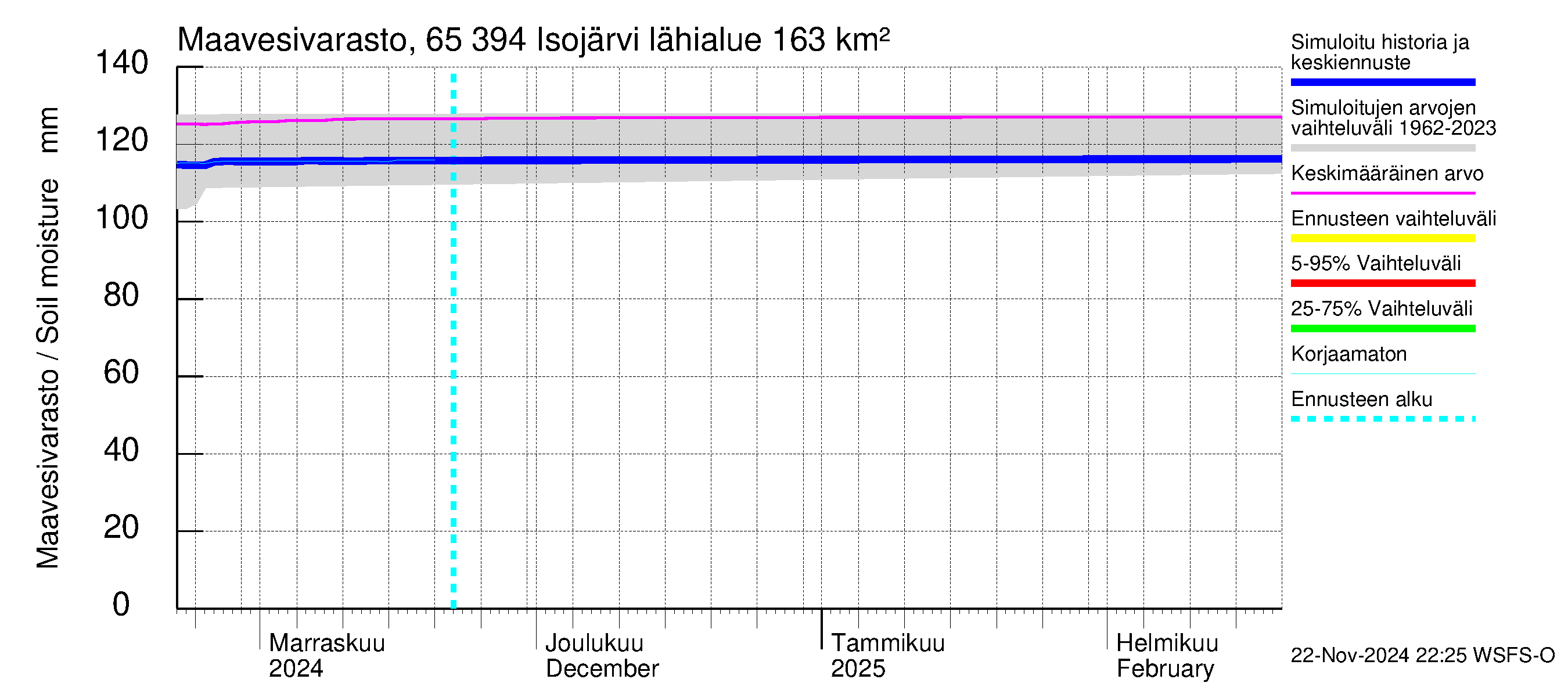 Kemijoen vesistöalue - Isojärvi: Maavesivarasto