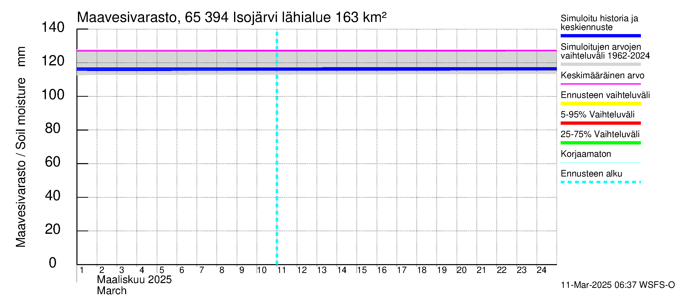 Kemijoen vesistöalue - Isojärvi: Maavesivarasto