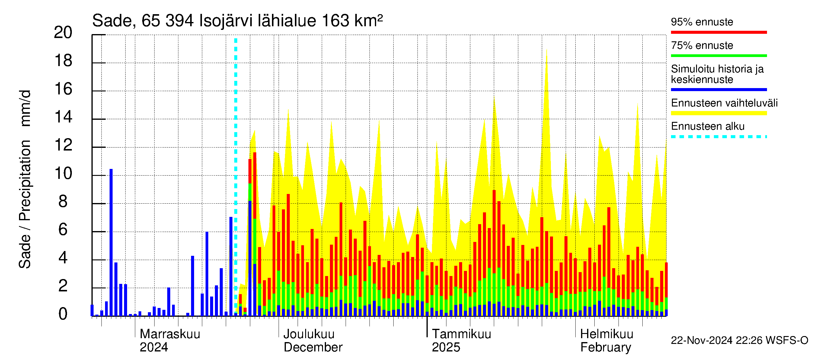 Kemijoen vesistöalue - Isojärvi: Sade