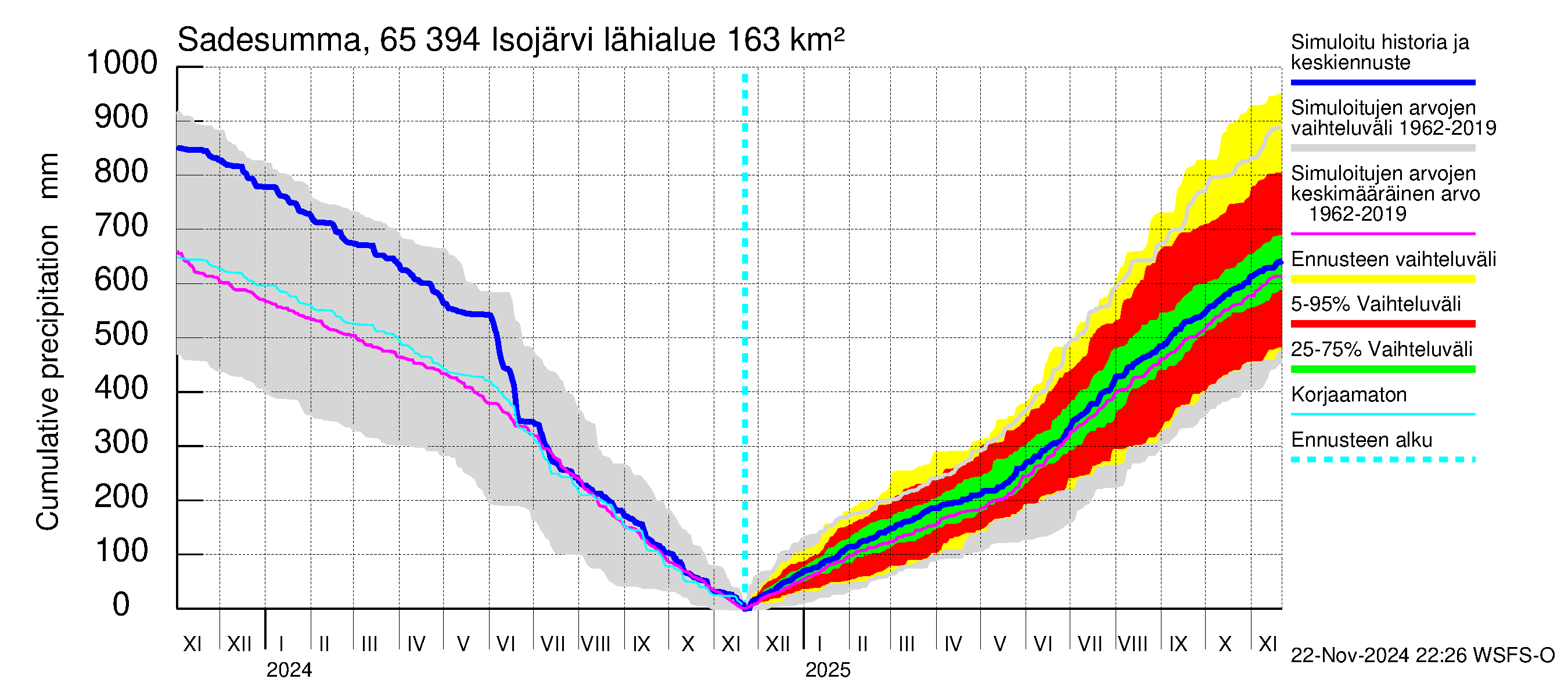 Kemijoen vesistöalue - Isojärvi: Sade - summa