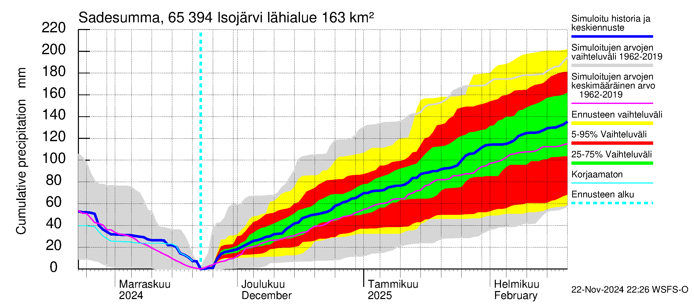 Kemijoen vesistöalue - Isojärvi: Sade - summa