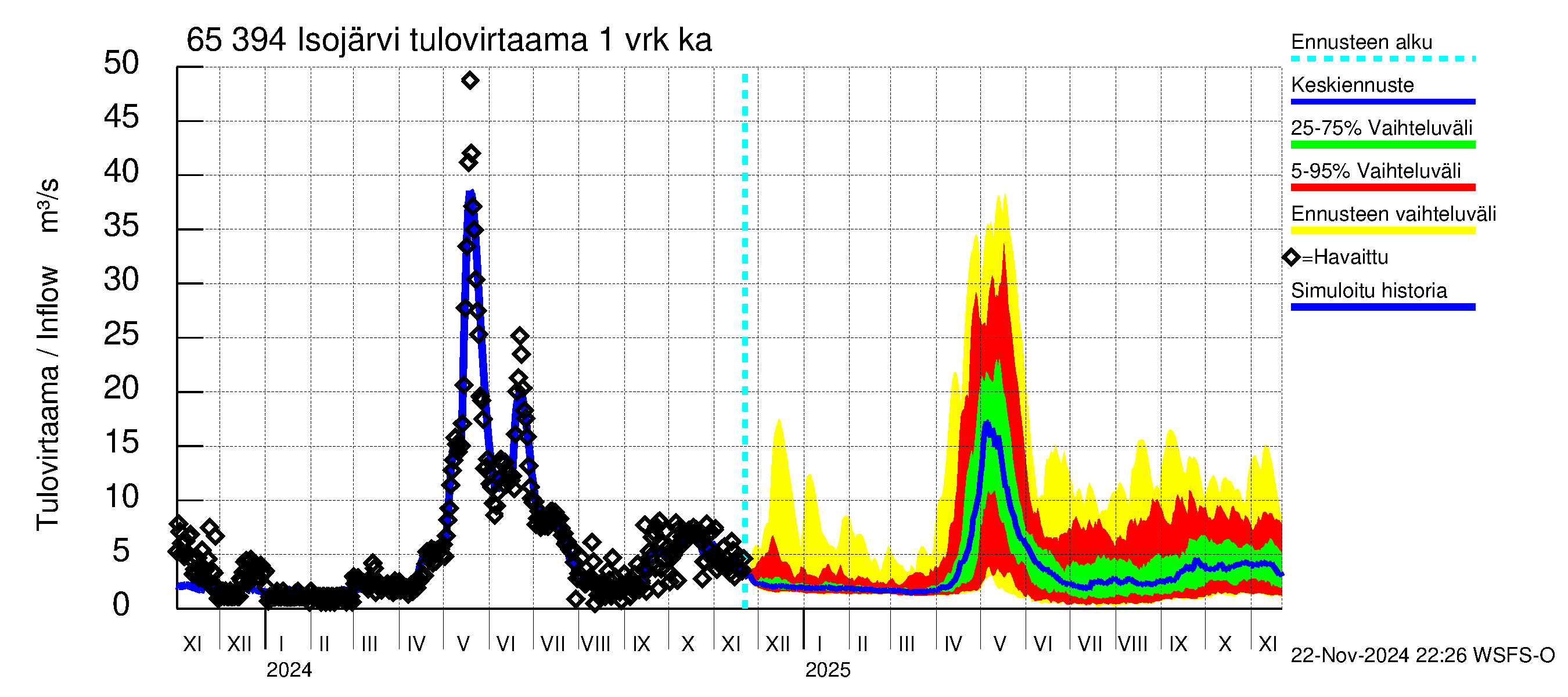 Kemijoen vesistöalue - Isojärvi: Tulovirtaama - jakaumaennuste