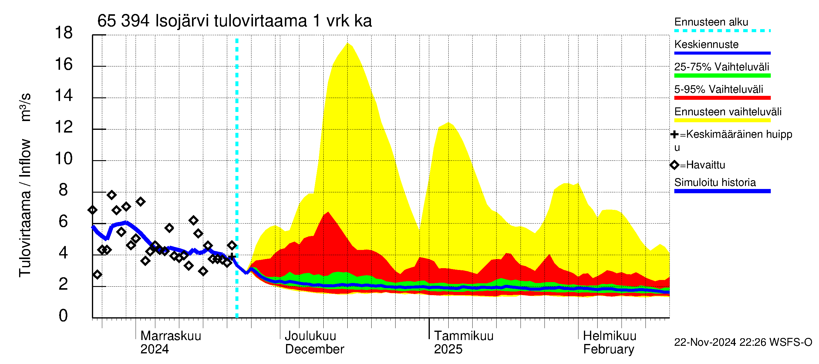 Kemijoen vesistöalue - Isojärvi: Tulovirtaama - jakaumaennuste