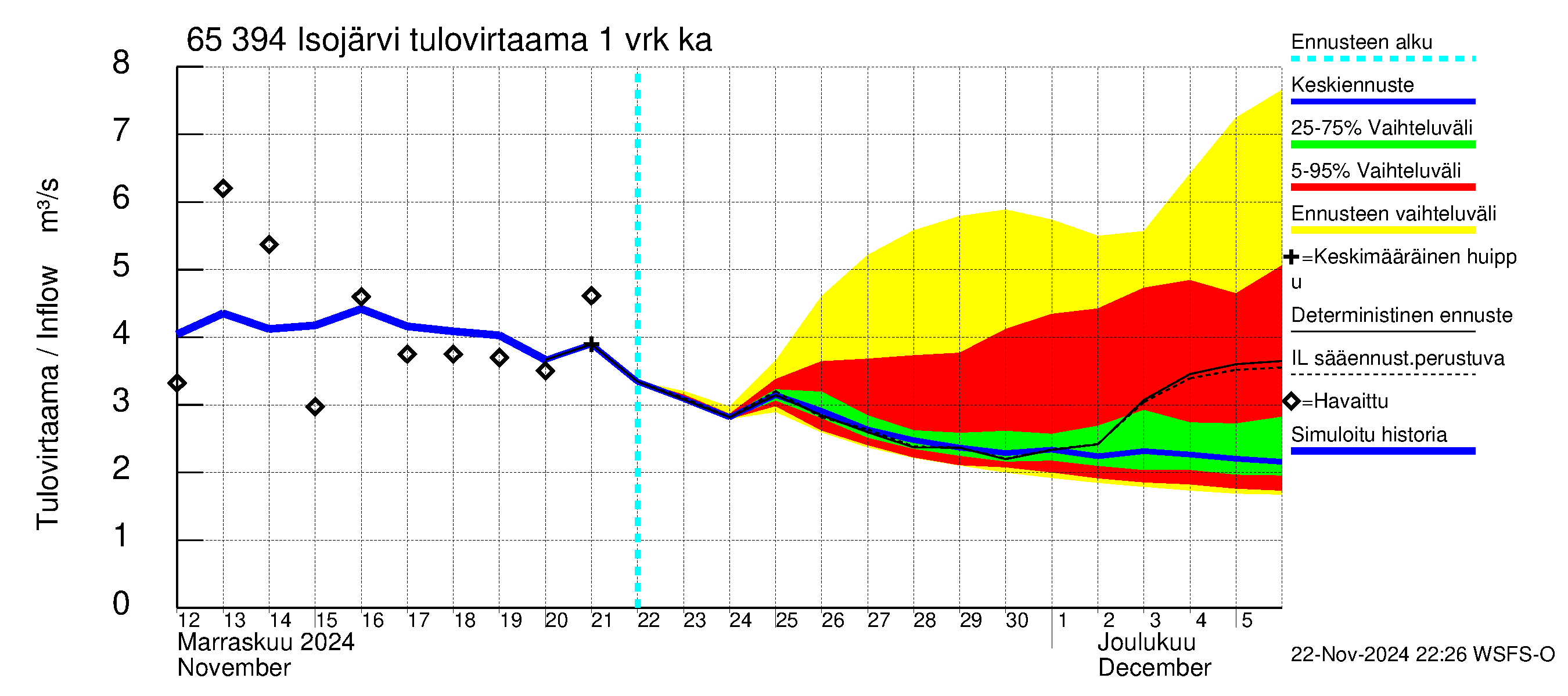 Kemijoen vesistöalue - Isojärvi: Tulovirtaama - jakaumaennuste