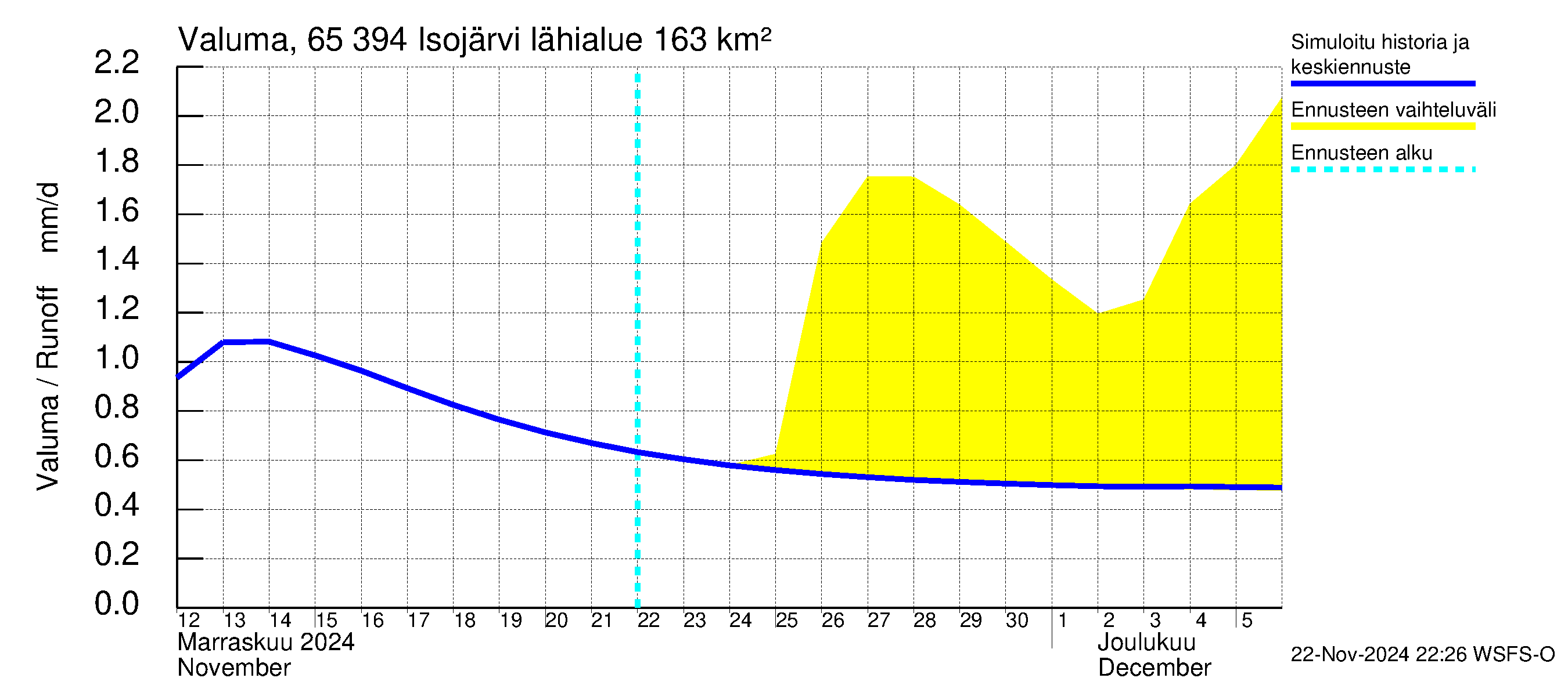 Kemijoen vesistöalue - Isojärvi: Valuma