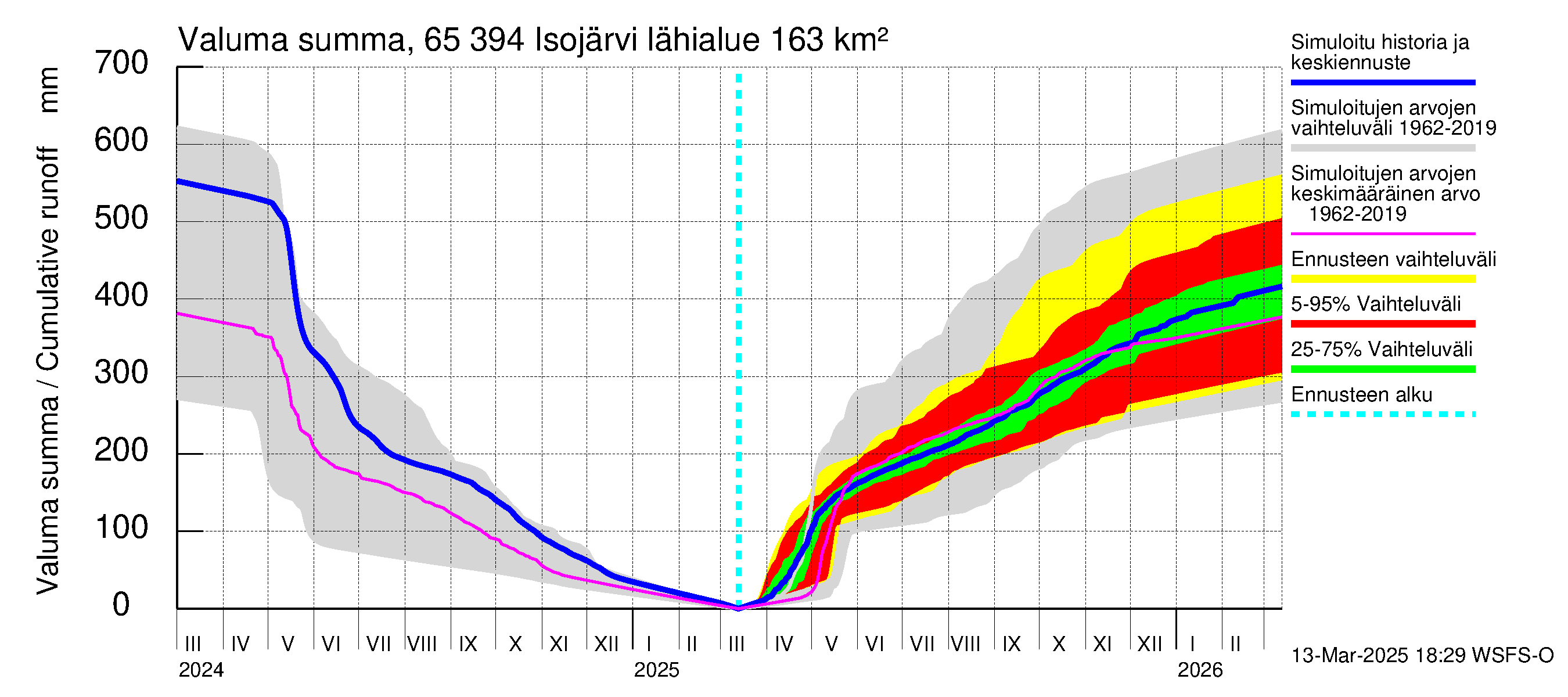 Kemijoen vesistöalue - Isojärvi: Valuma - summa