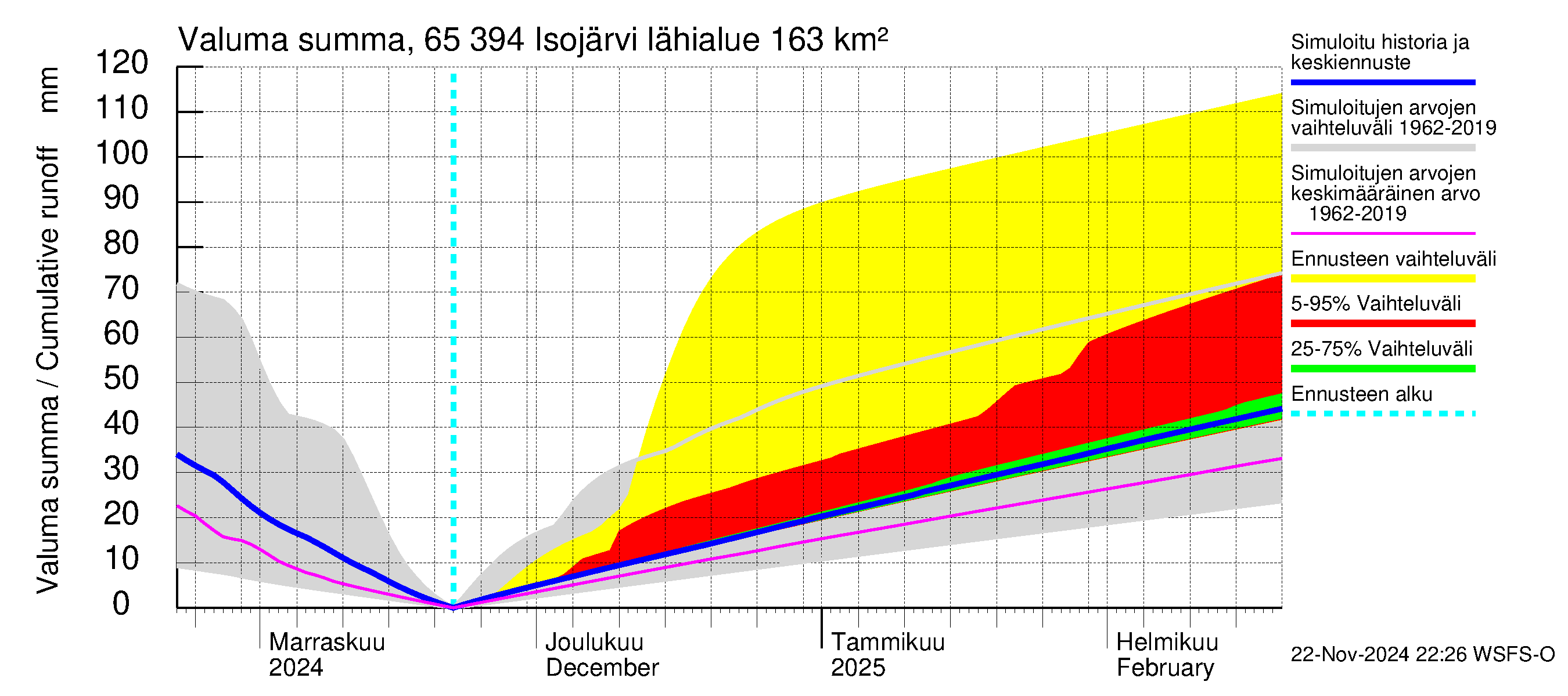 Kemijoen vesistöalue - Isojärvi: Valuma - summa