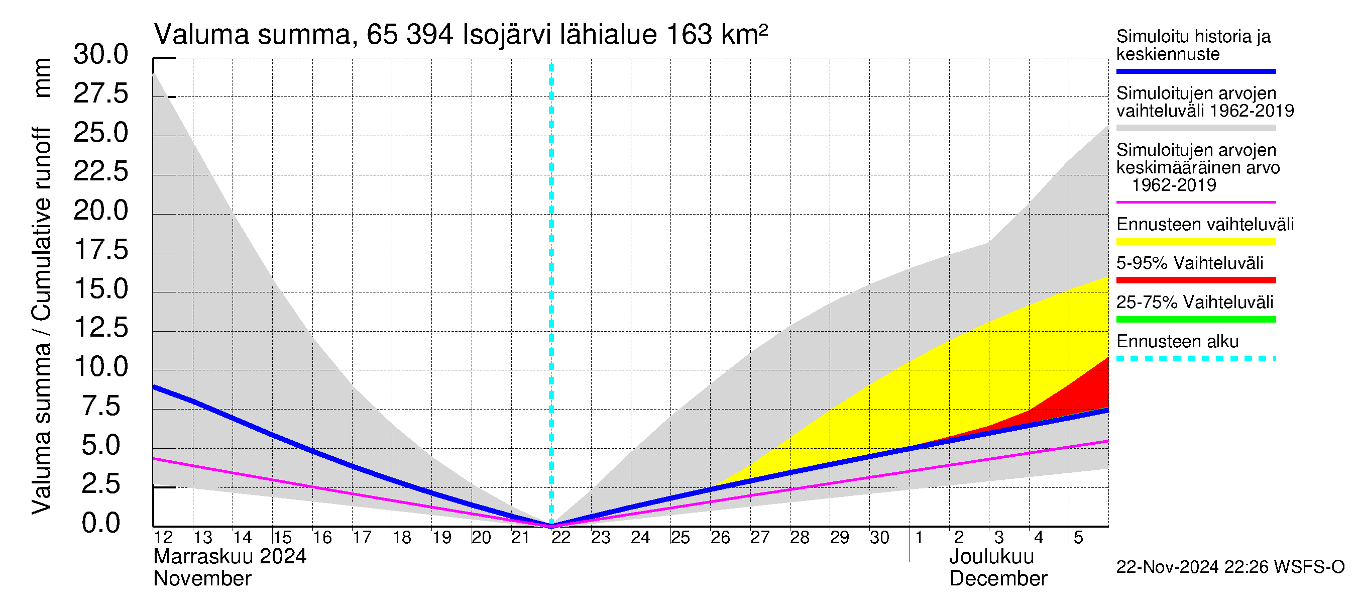 Kemijoen vesistöalue - Isojärvi: Valuma - summa