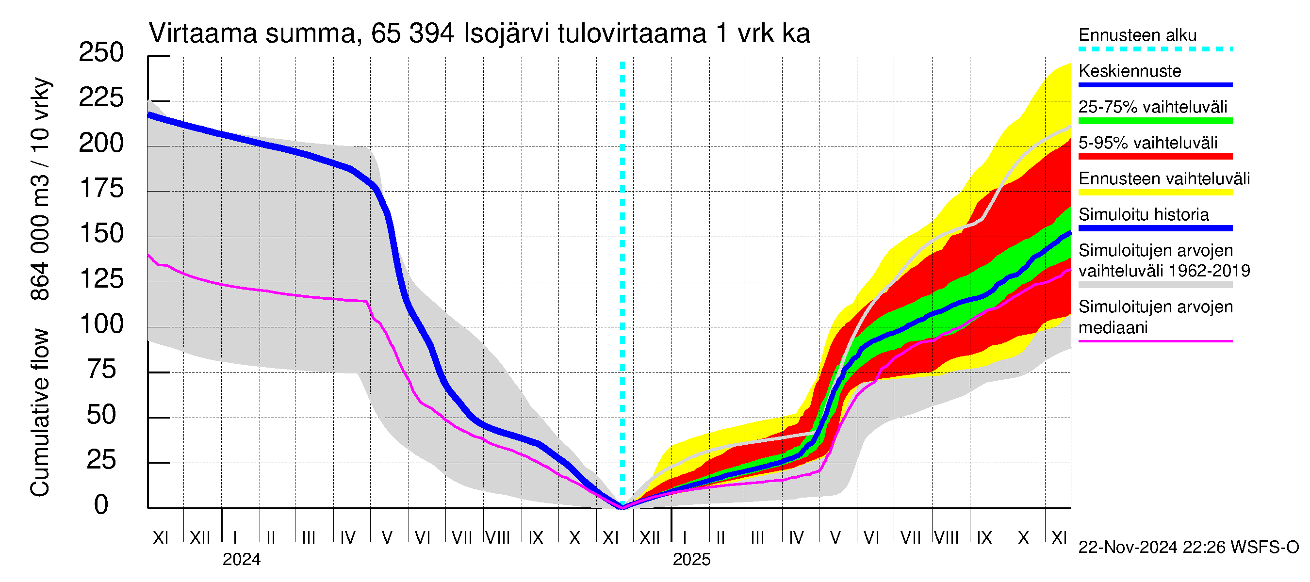 Kemijoen vesistöalue - Isojärvi: Tulovirtaama - summa