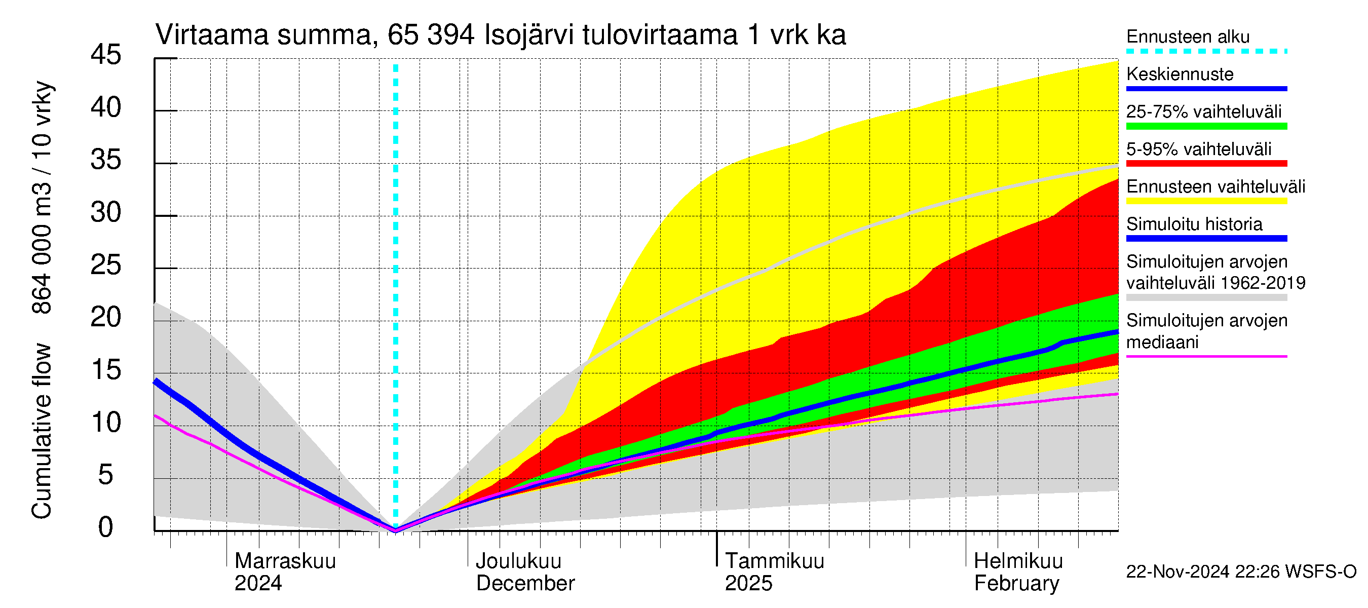 Kemijoen vesistöalue - Isojärvi: Tulovirtaama - summa