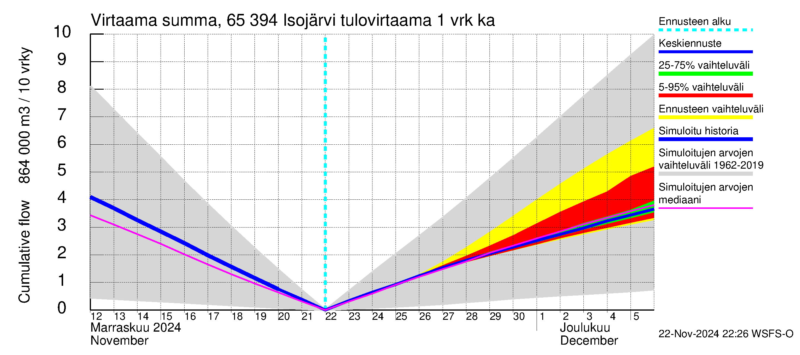 Kemijoen vesistöalue - Isojärvi: Tulovirtaama - summa