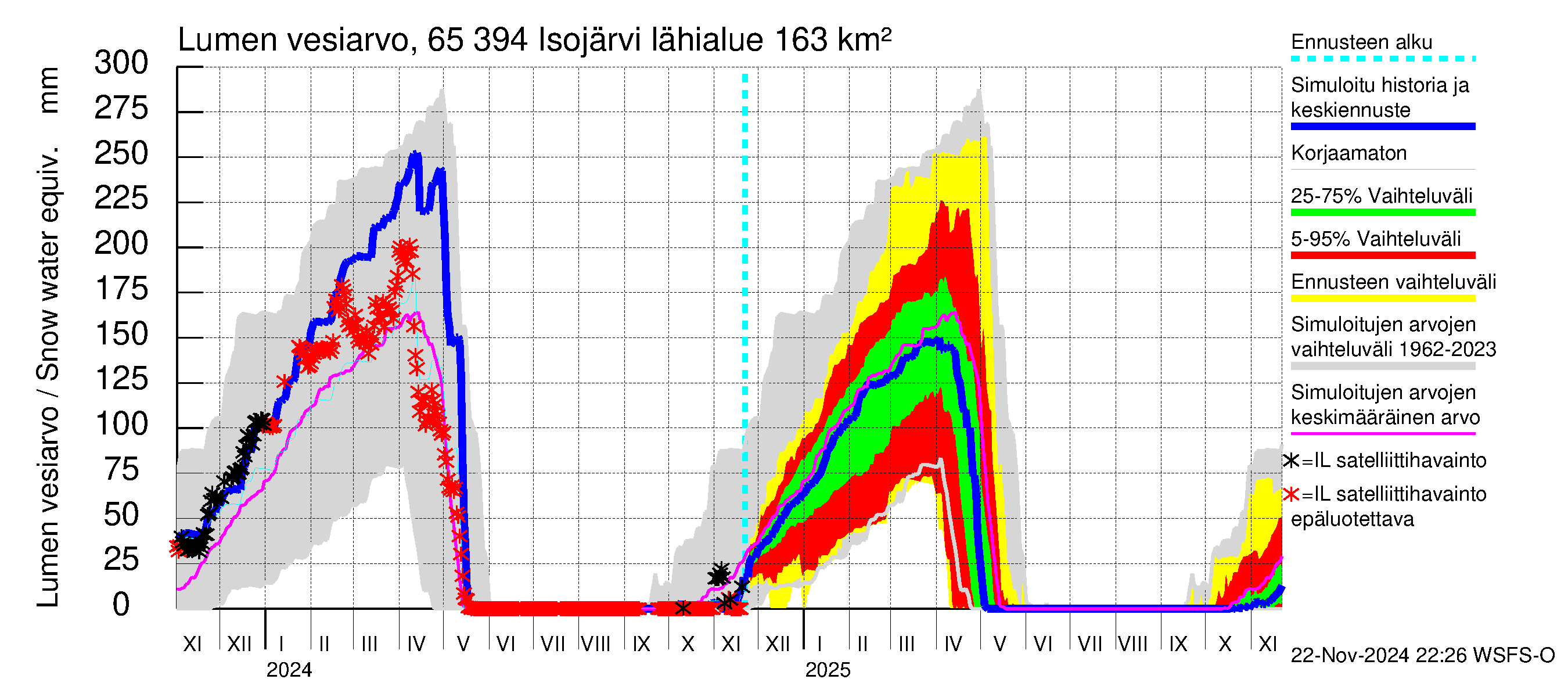 Kemijoen vesistöalue - Isojärvi: Lumen vesiarvo