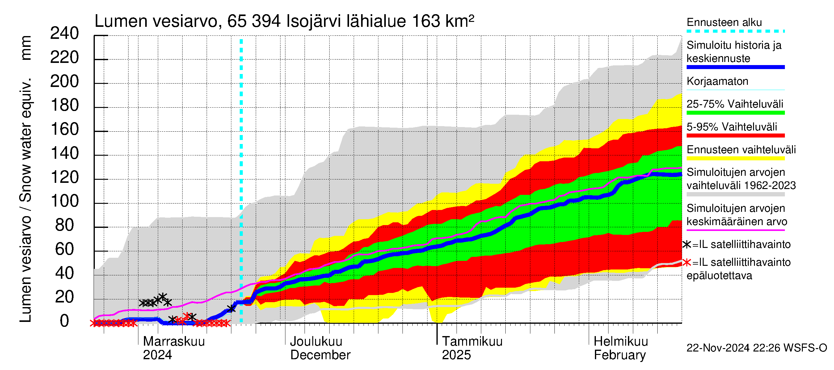 Kemijoen vesistöalue - Isojärvi: Lumen vesiarvo