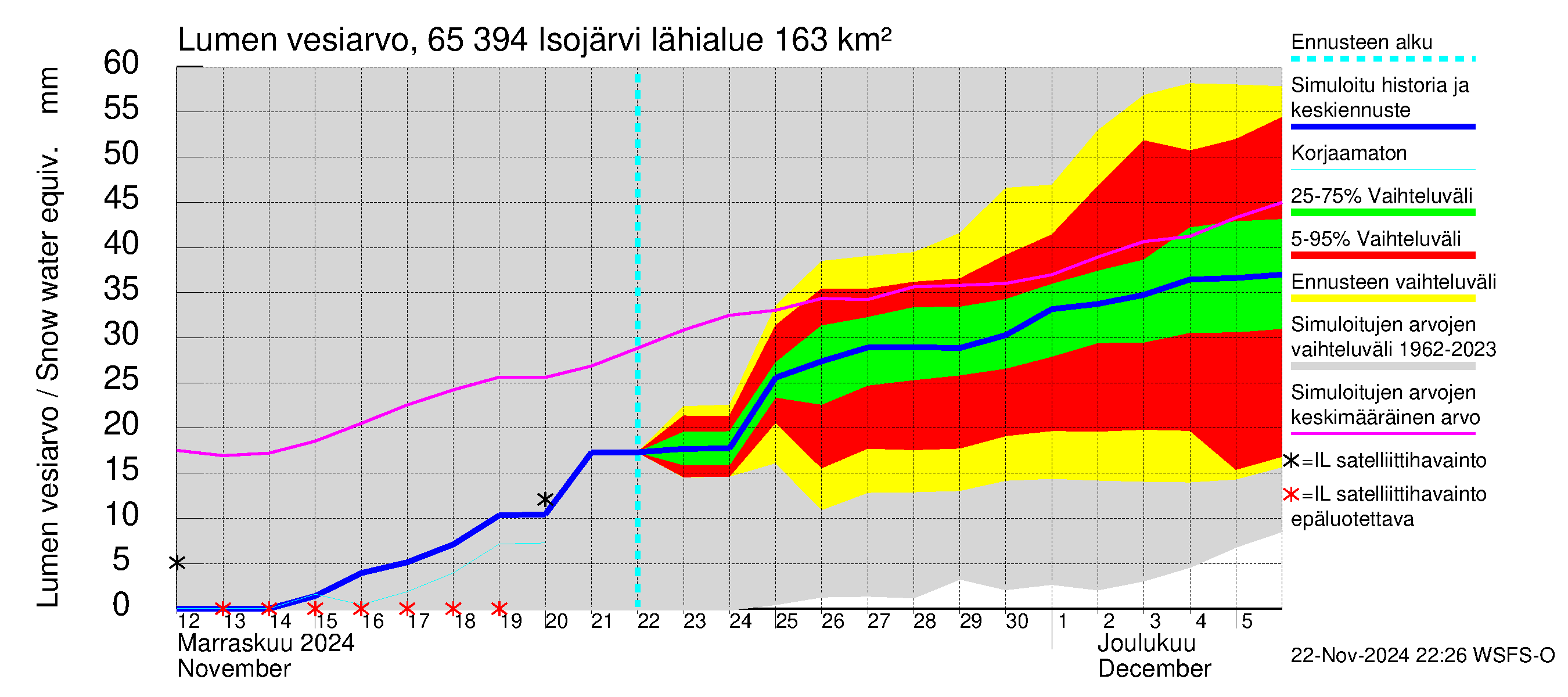 Kemijoen vesistöalue - Isojärvi: Lumen vesiarvo