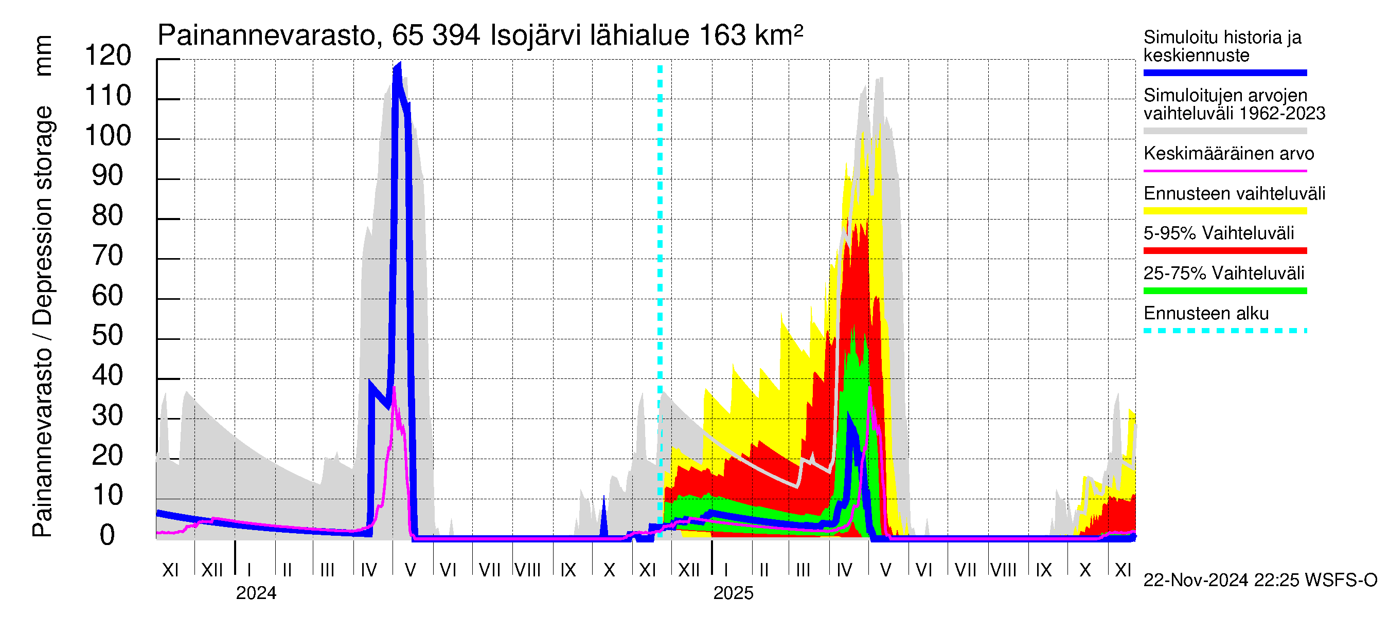 Kemijoen vesistöalue - Isojärvi: Painannevarasto