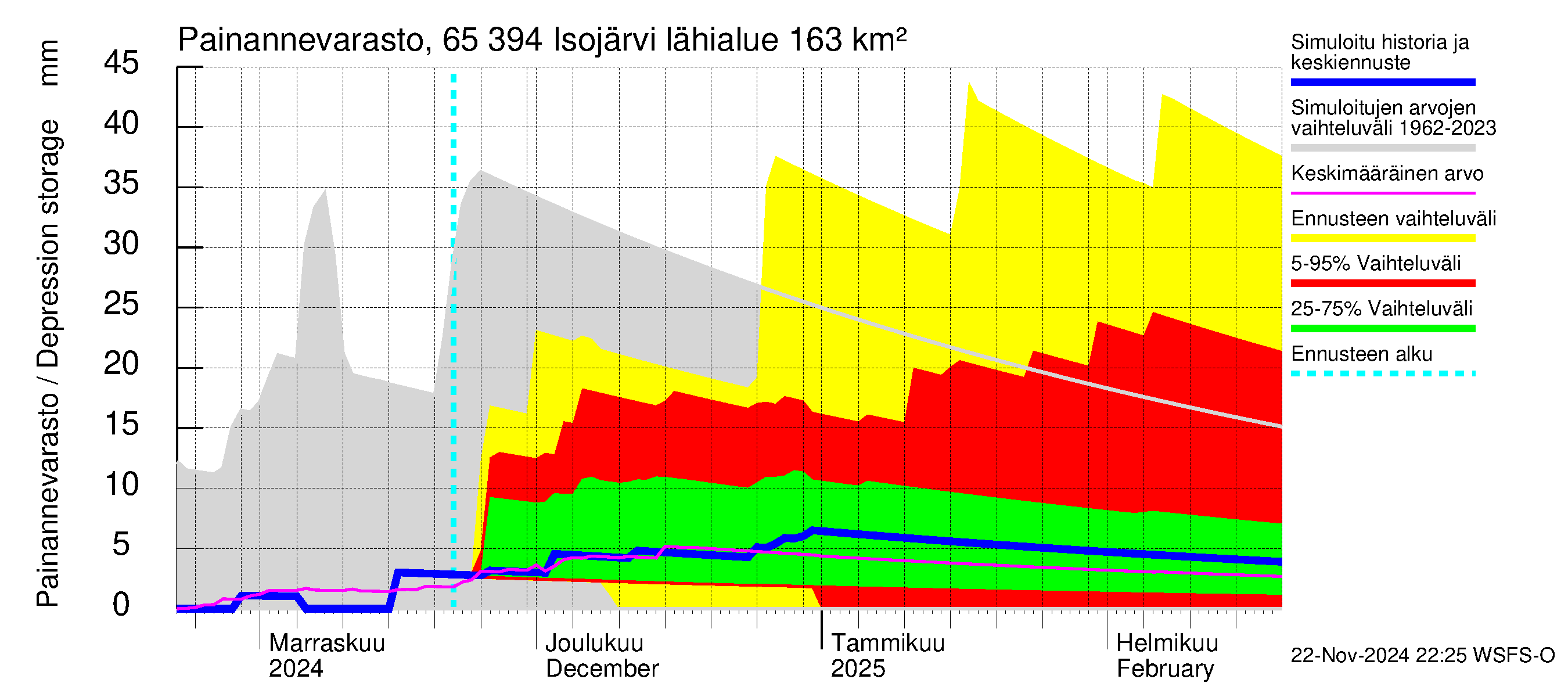 Kemijoen vesistöalue - Isojärvi: Painannevarasto