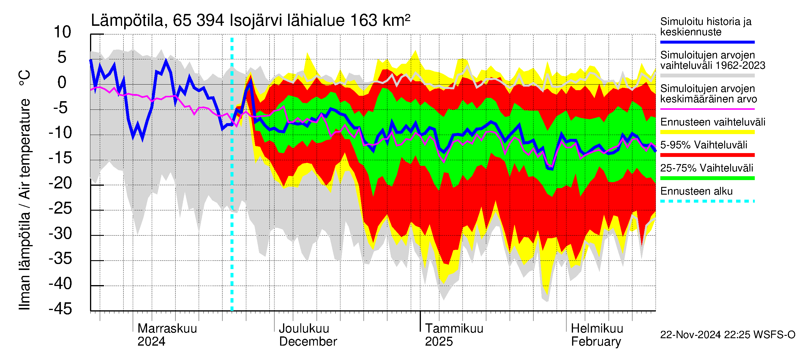 Kemijoen vesistöalue - Isojärvi: Ilman lämpötila