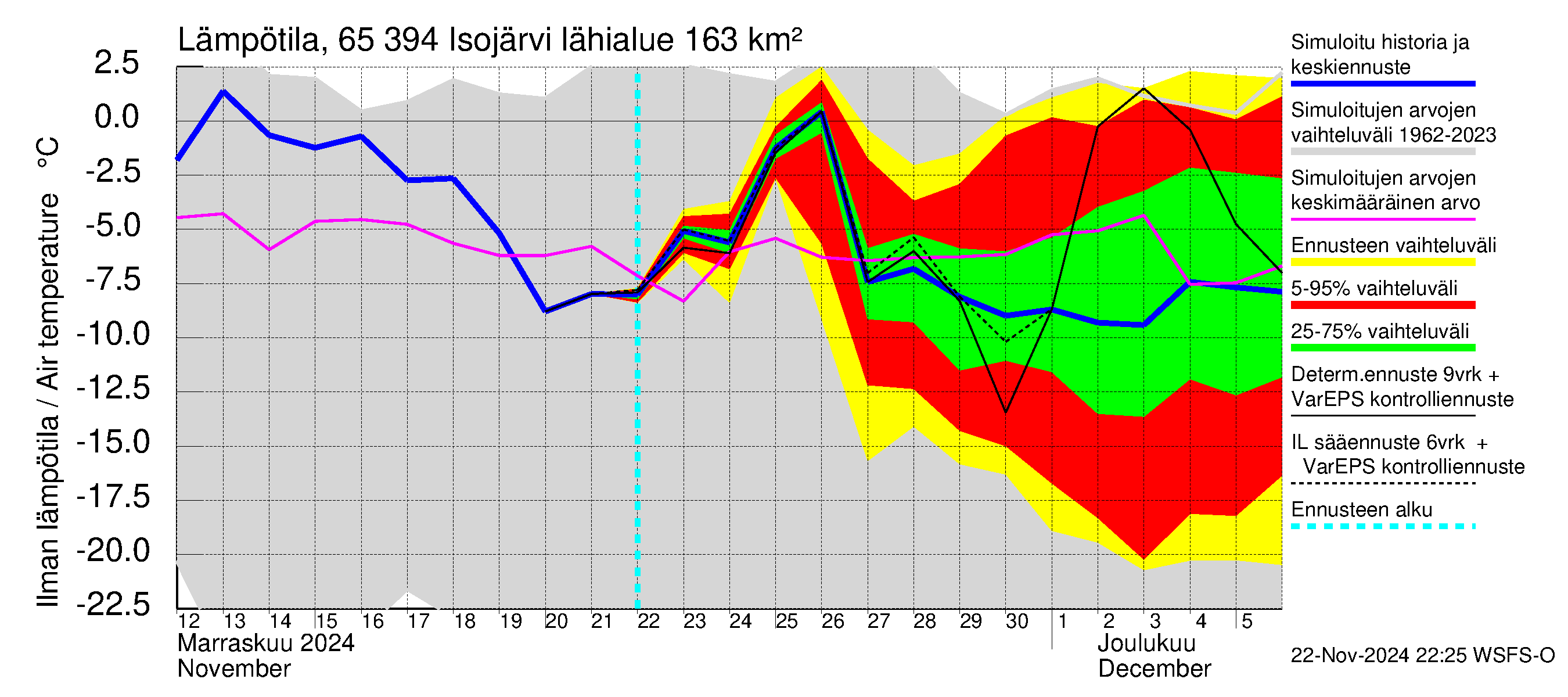 Kemijoen vesistöalue - Isojärvi: Ilman lämpötila