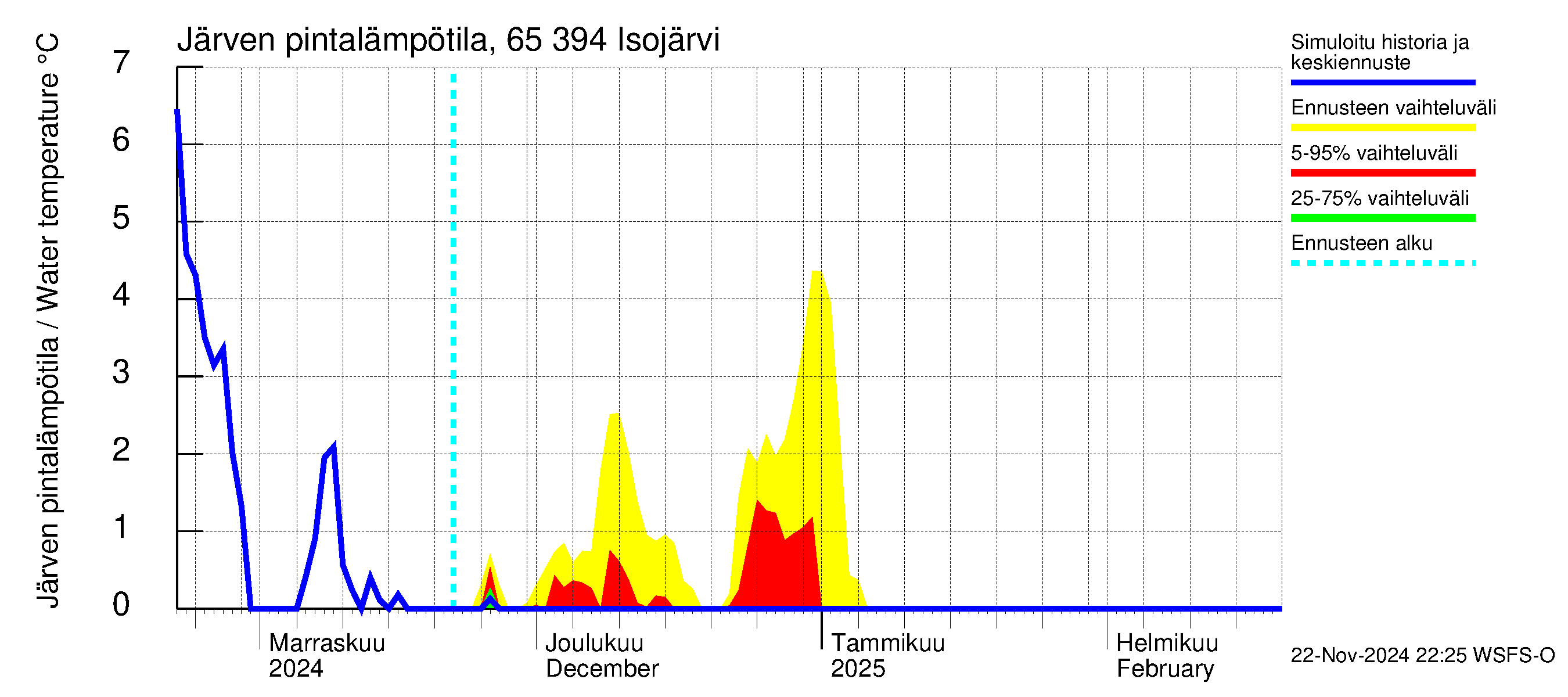 Kemijoen vesistöalue - Isojärvi: Järven pintalämpötila