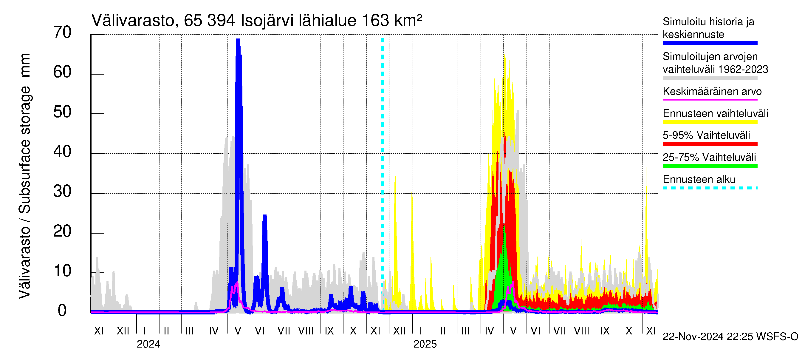 Kemijoen vesistöalue - Isojärvi: Välivarasto