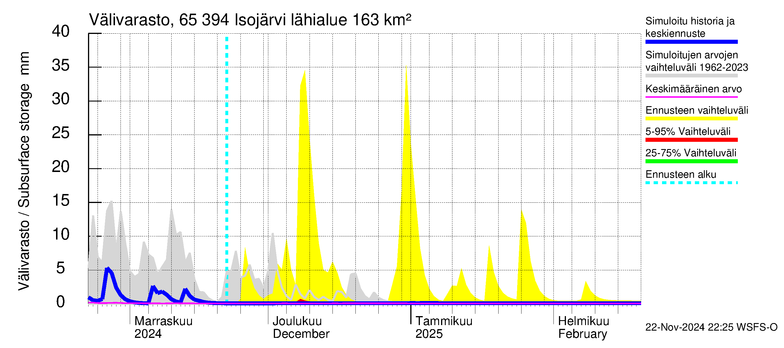 Kemijoen vesistöalue - Isojärvi: Välivarasto